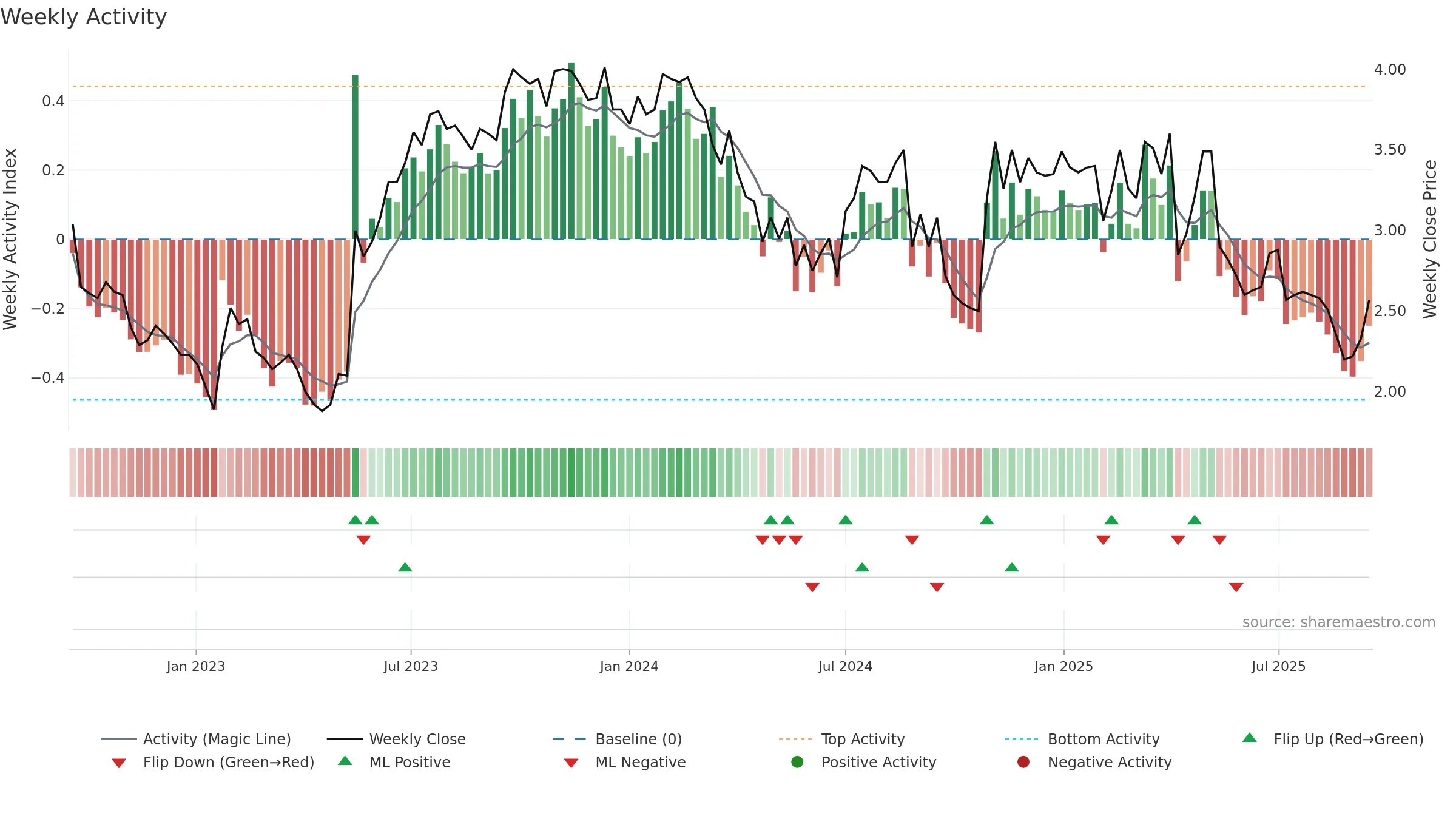 SKO weekly Activity chart, closing 2025-09-15.