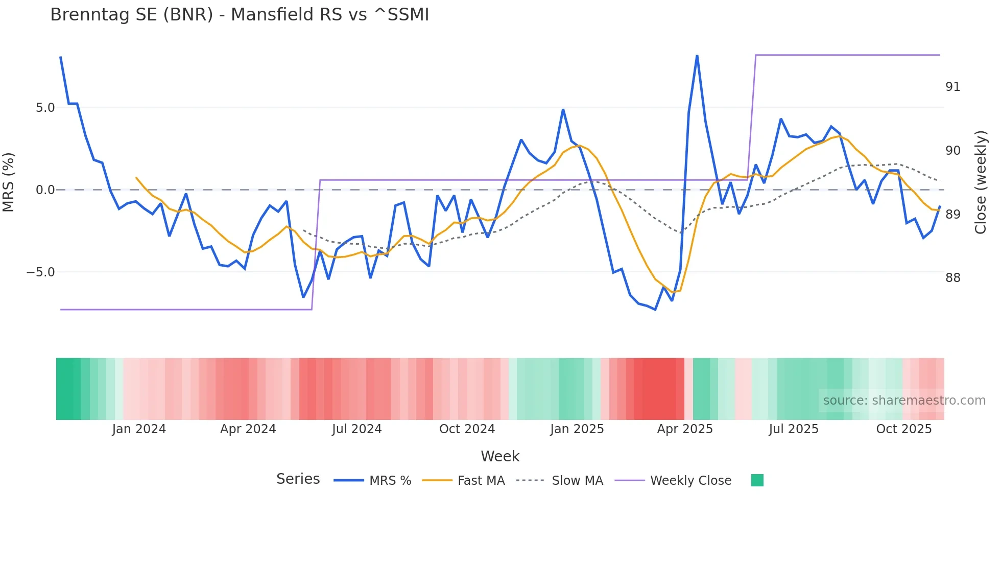 BNR Mansfield Relative Strength chart