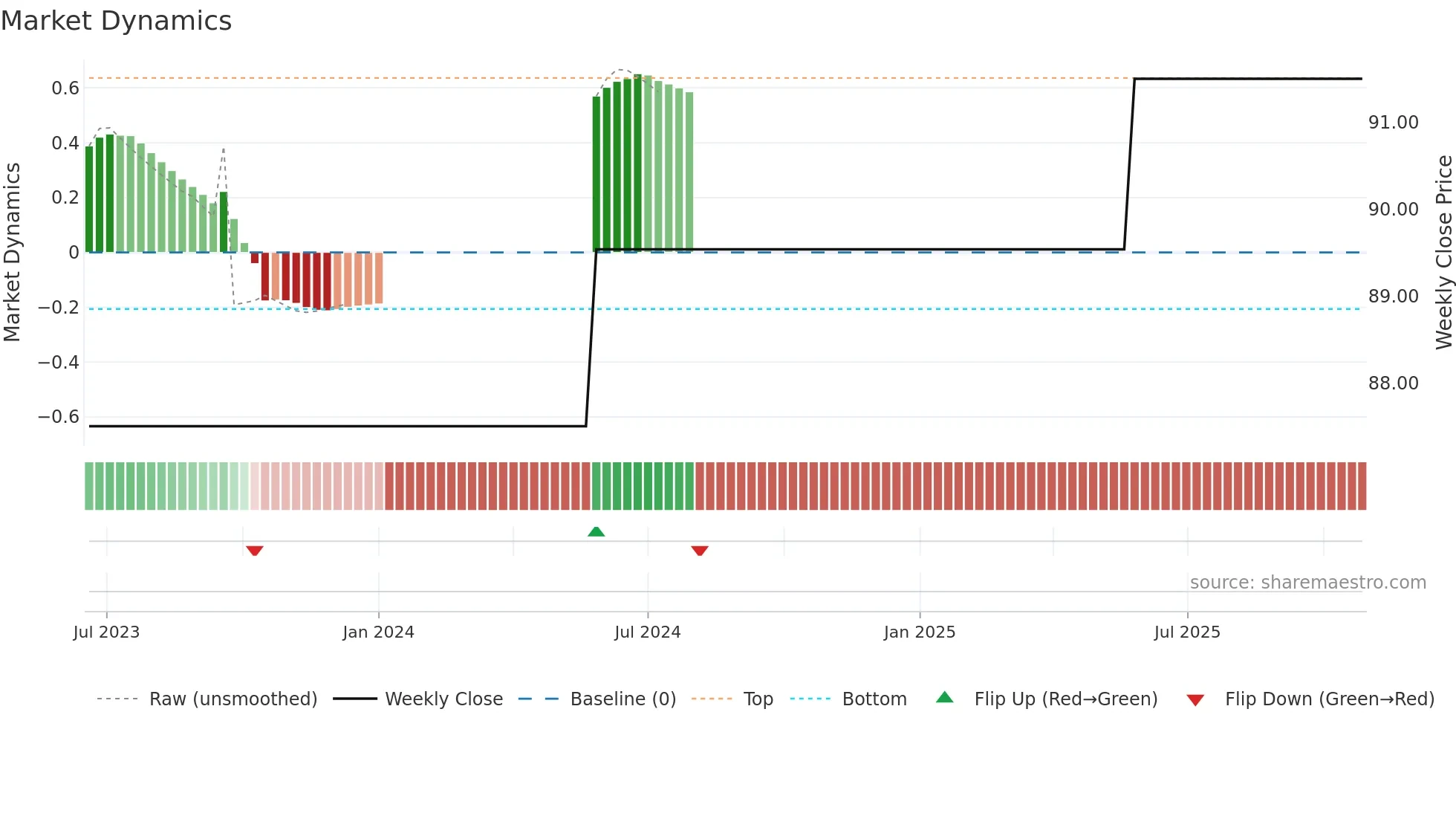 BNR weekly Market Dynamics chart