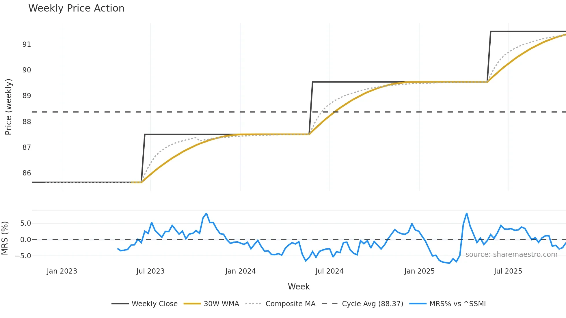 BNR weekly Price Action chart, closing 2025-10-27
