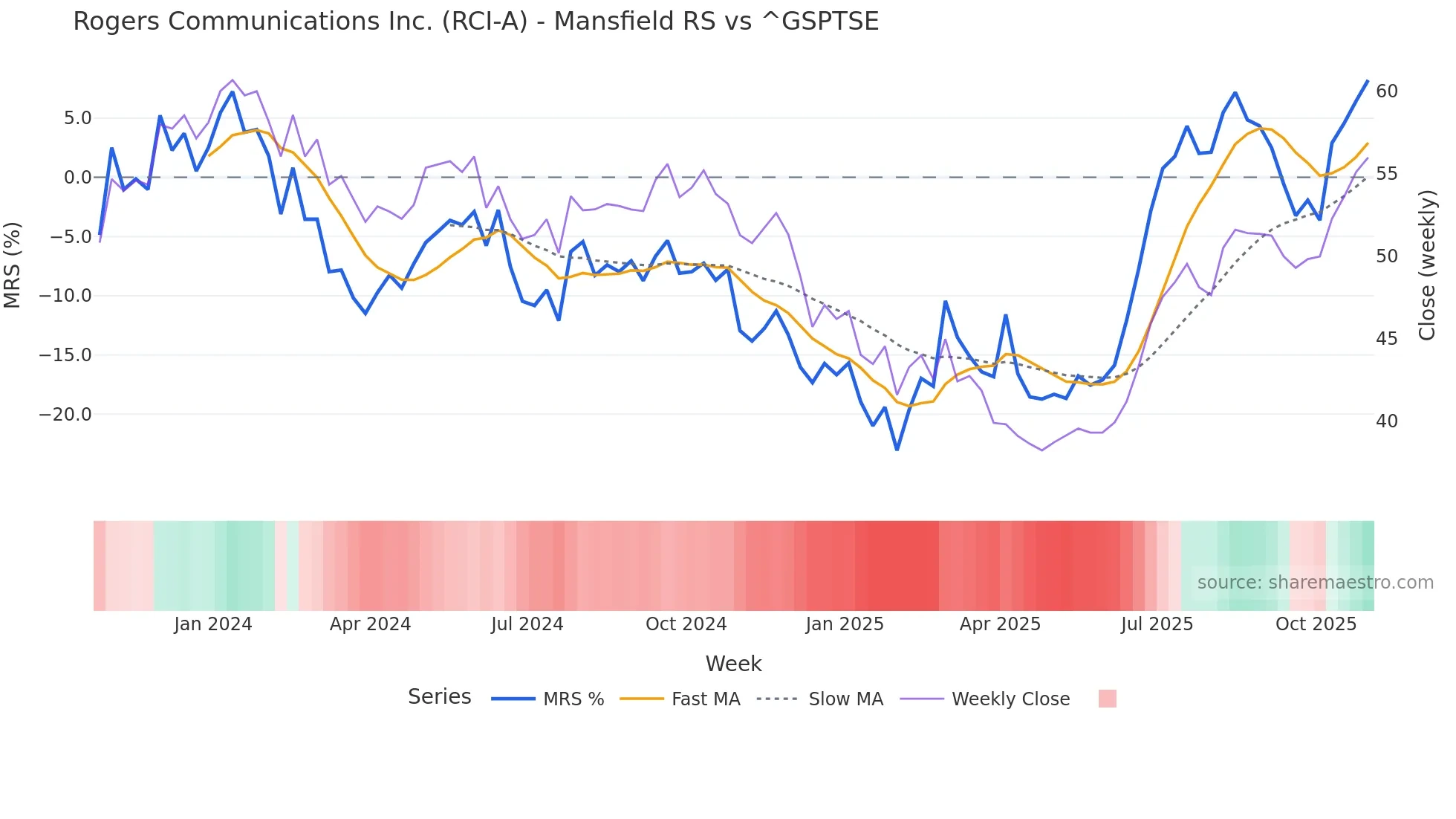 RCI-A Mansfield Relative Strength chart