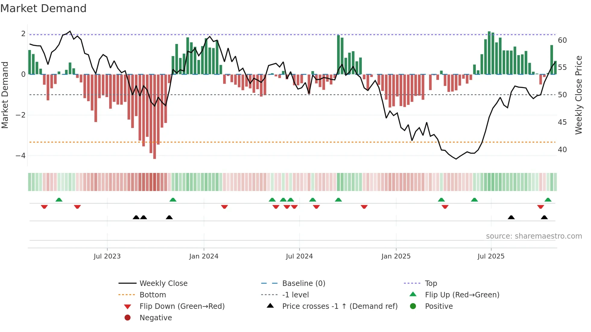RCI-A weekly Market Demand chart