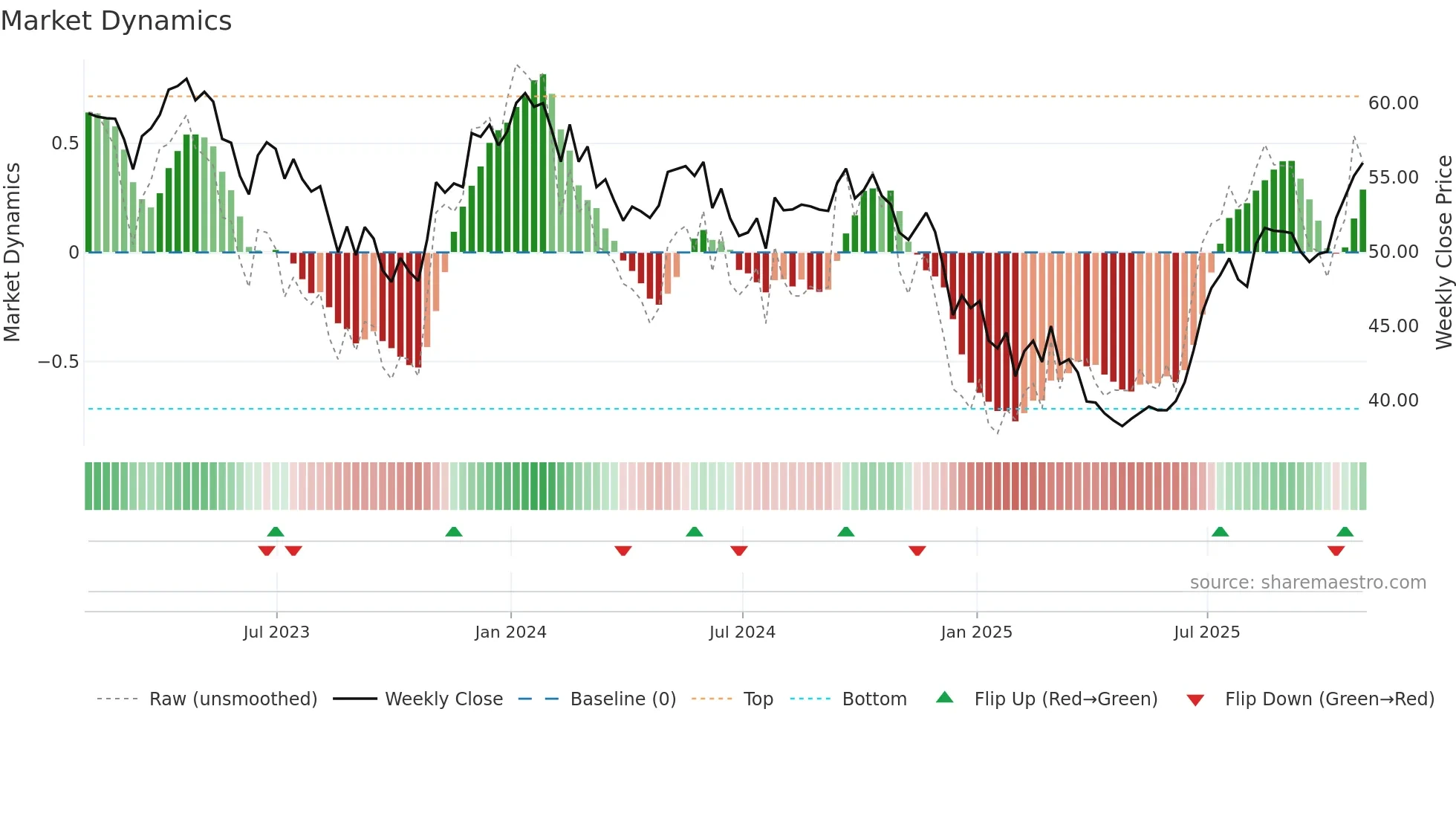 RCI-A weekly Market Dynamics chart