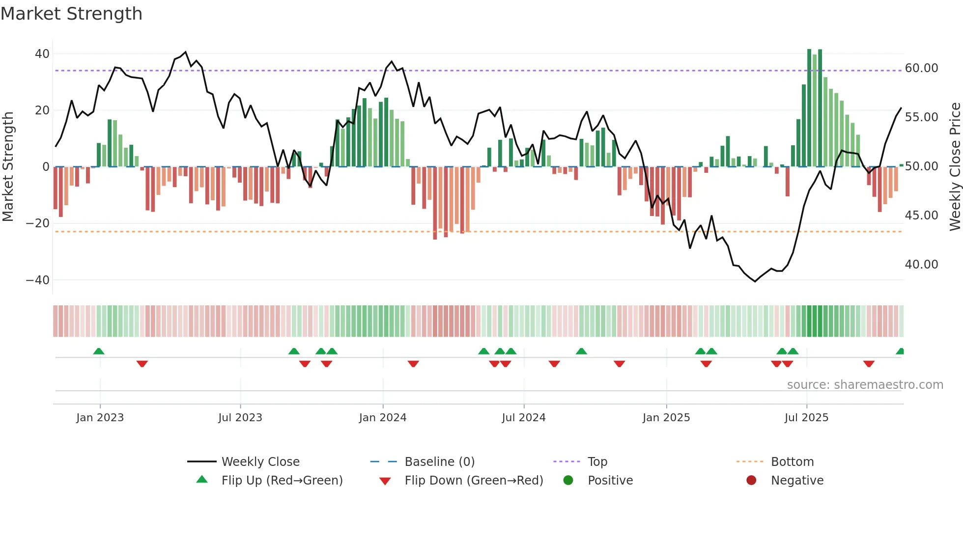 RCI-A weekly Market Strength chart