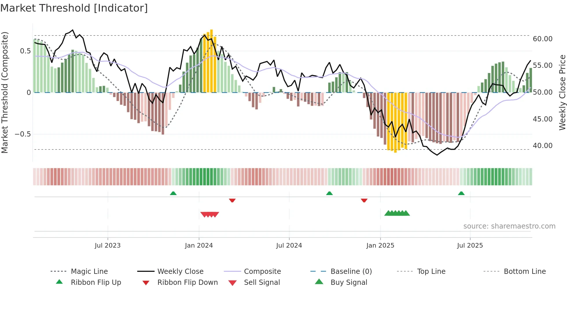 RCI-A weekly Market Threshold chart