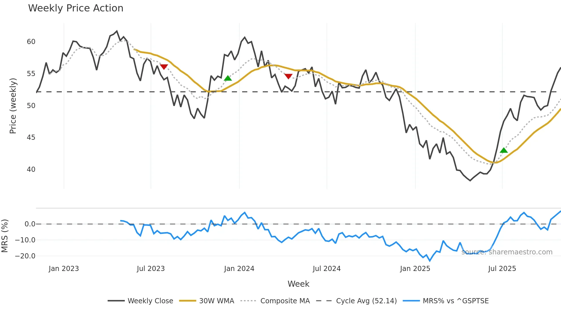 RCI-A weekly Price Action chart, closing 2025-10-31