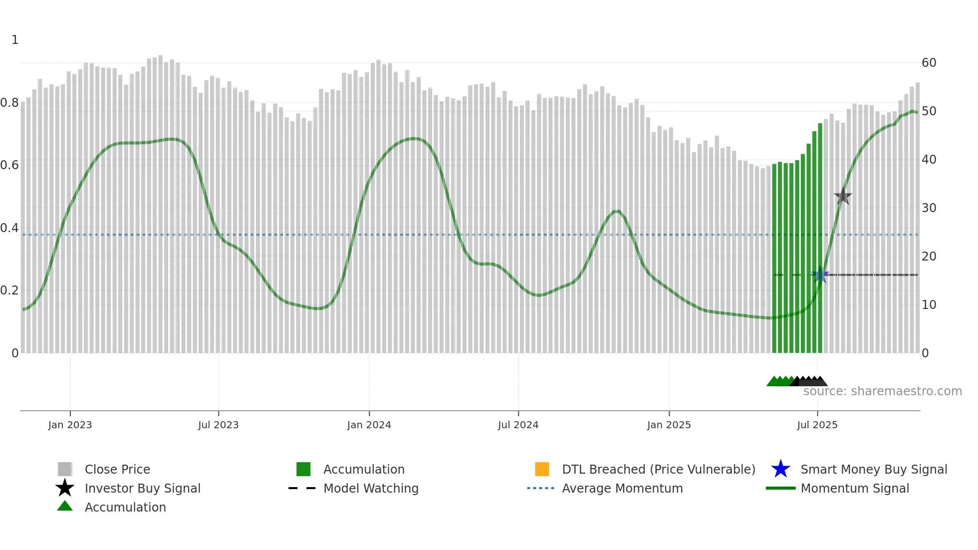 RCI-A weekly Smart Money chart