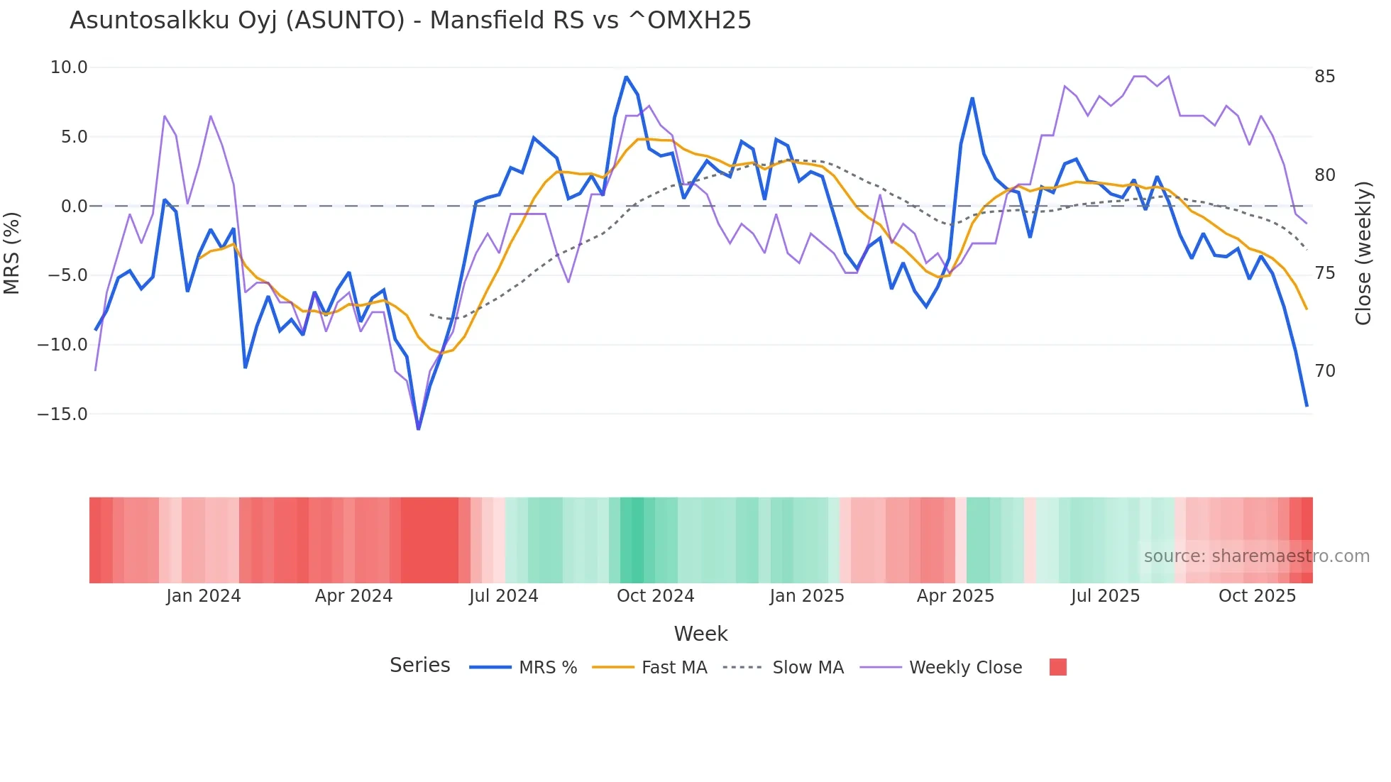 ASUNTO Mansfield Relative Strength chart