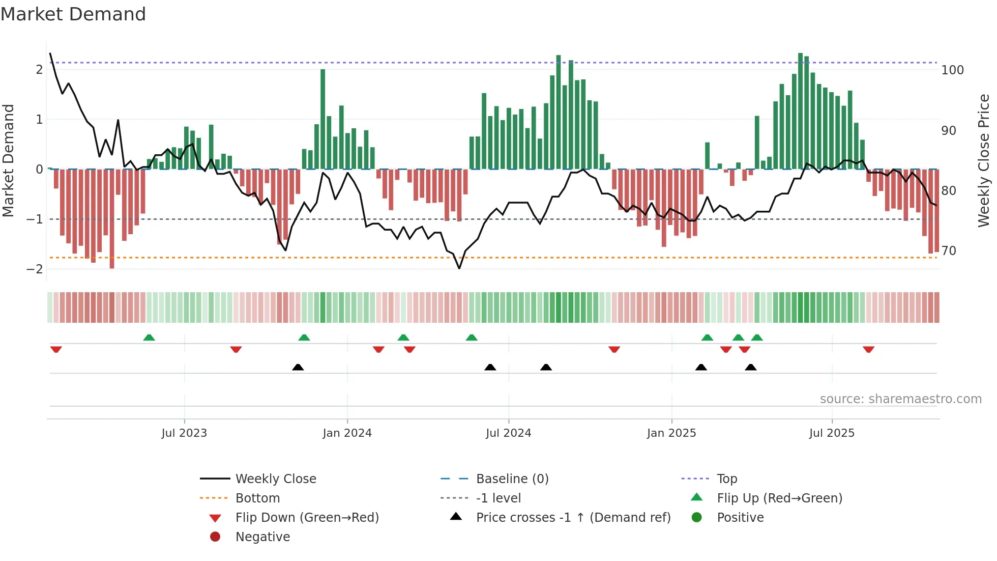 ASUNTO weekly Market Demand chart