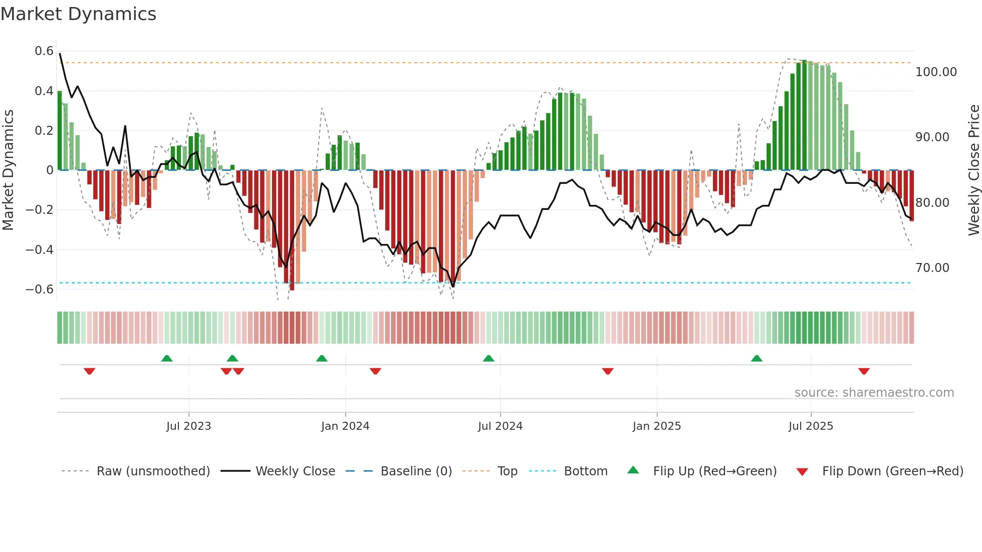 ASUNTO weekly Market Dynamics chart