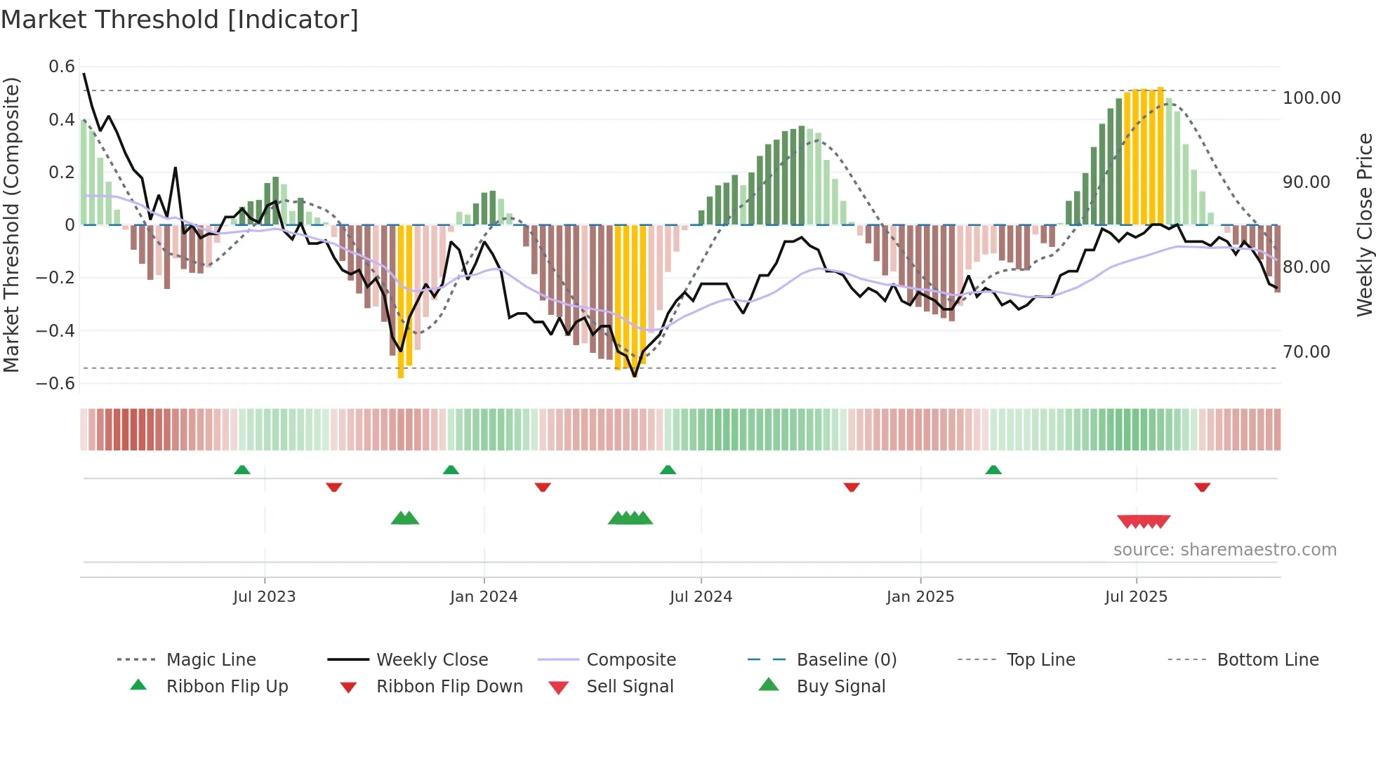 ASUNTO weekly Market Threshold chart