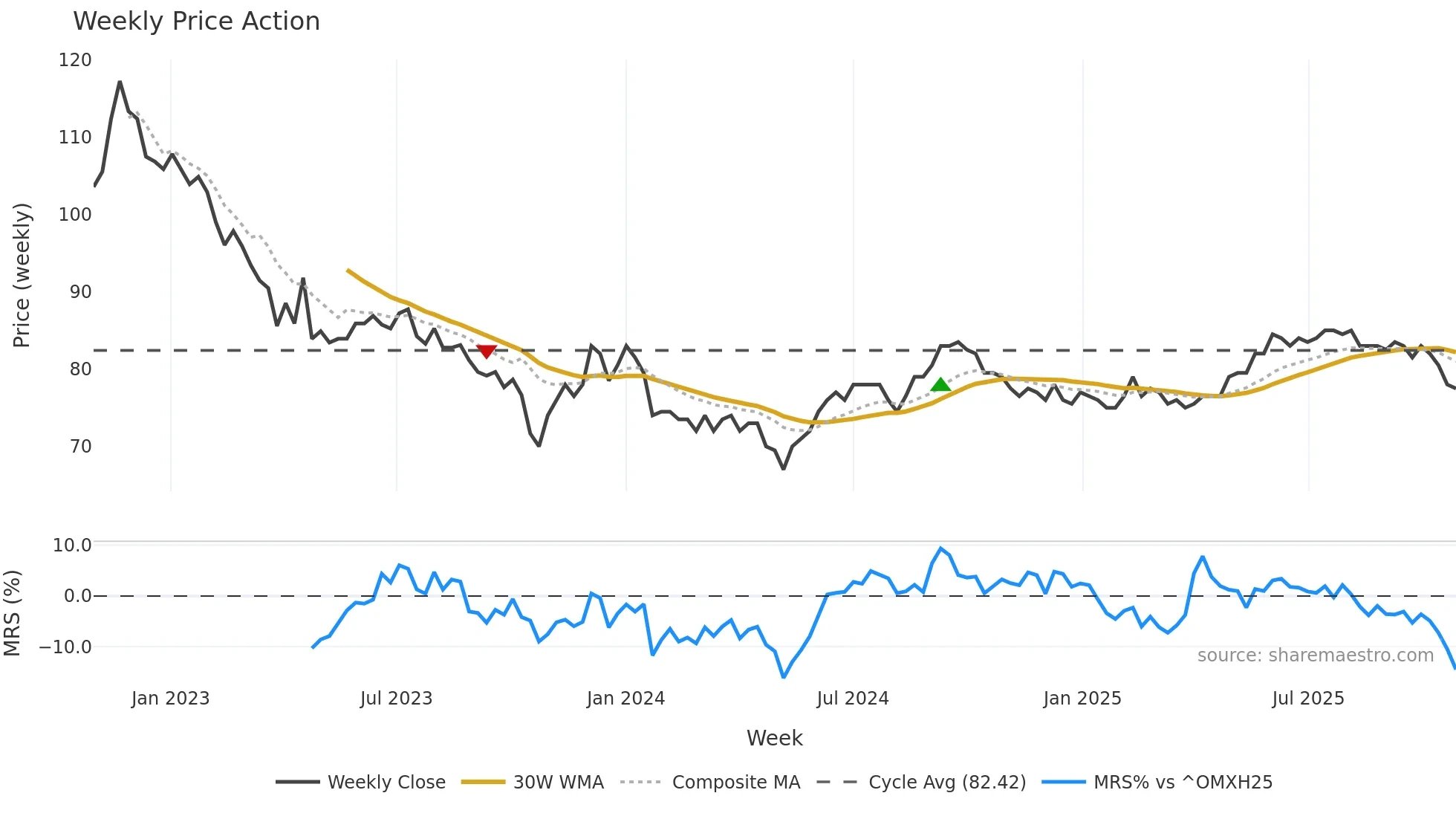 ASUNTO weekly Price Action chart, closing 2025-10-27