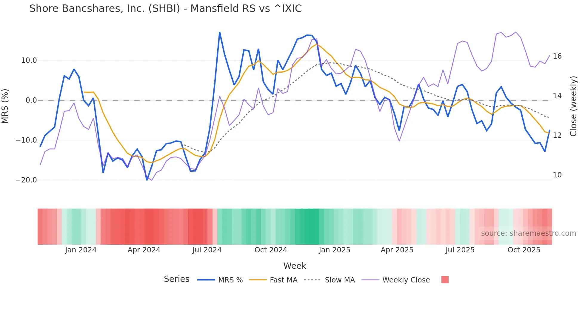 SHBI Mansfield Relative Strength chart