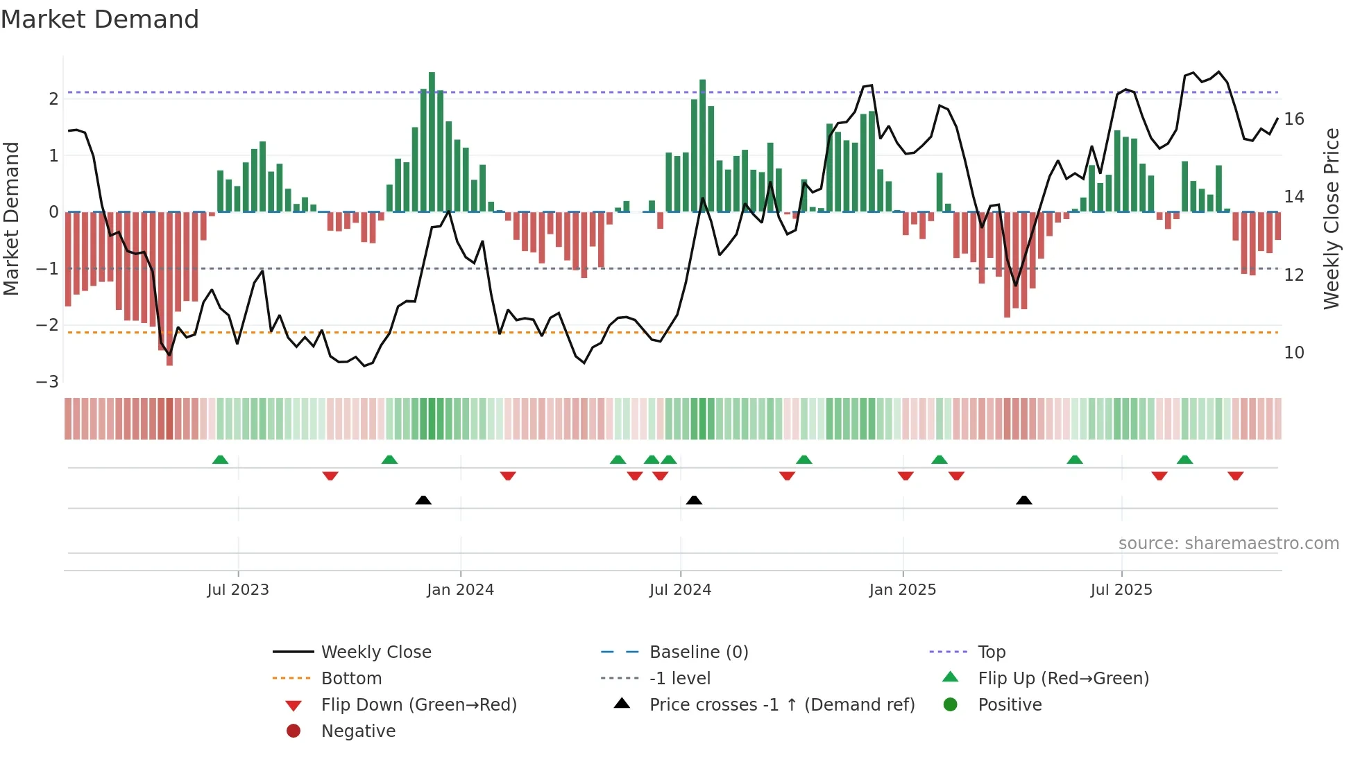 SHBI weekly Market Demand chart