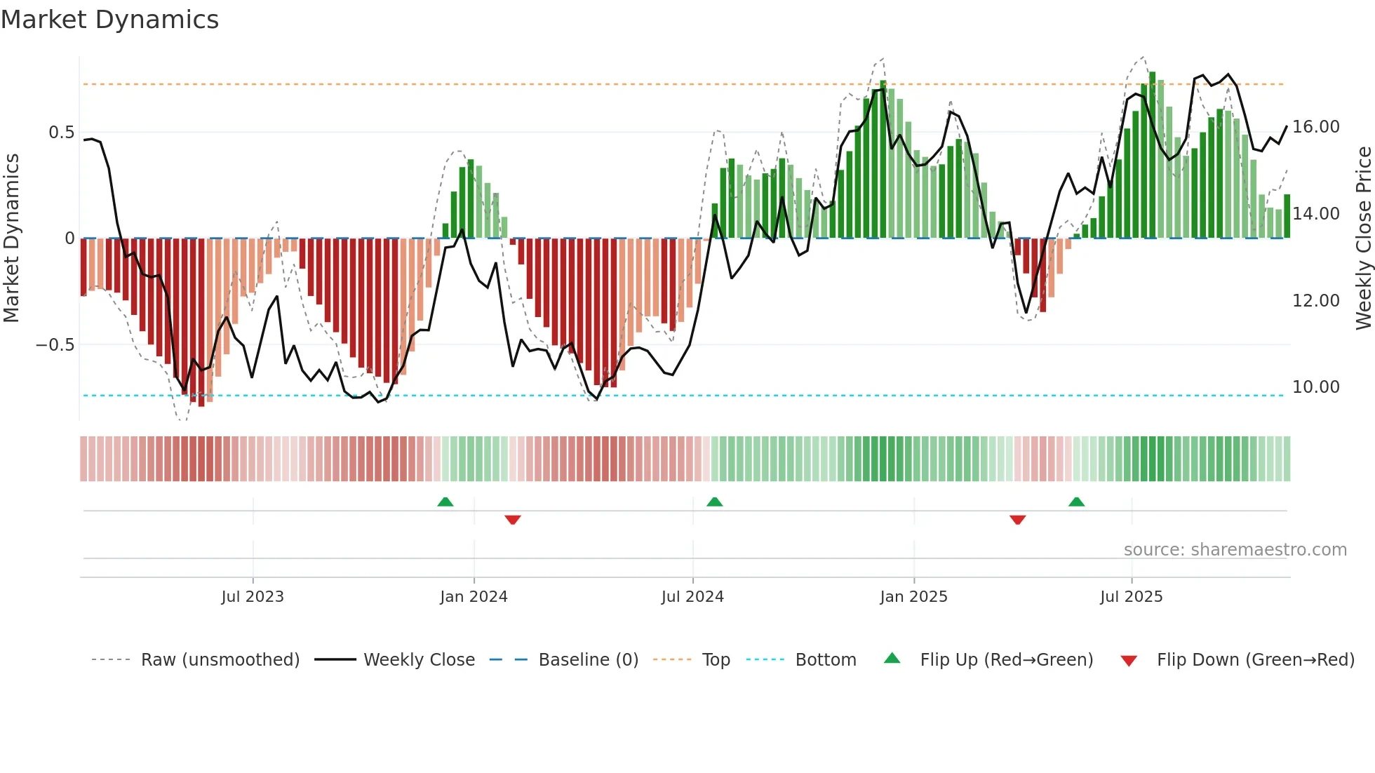 SHBI weekly Market Dynamics chart