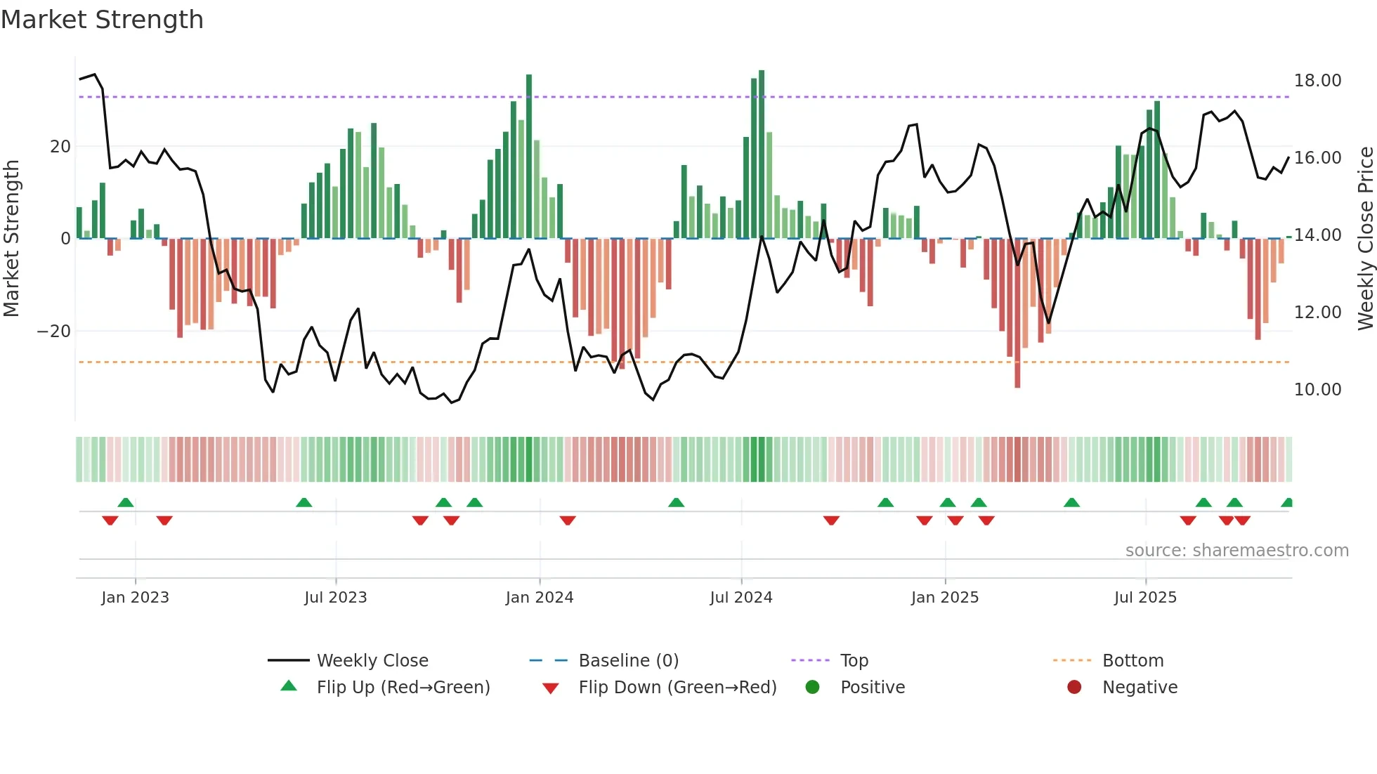 SHBI weekly Market Strength chart