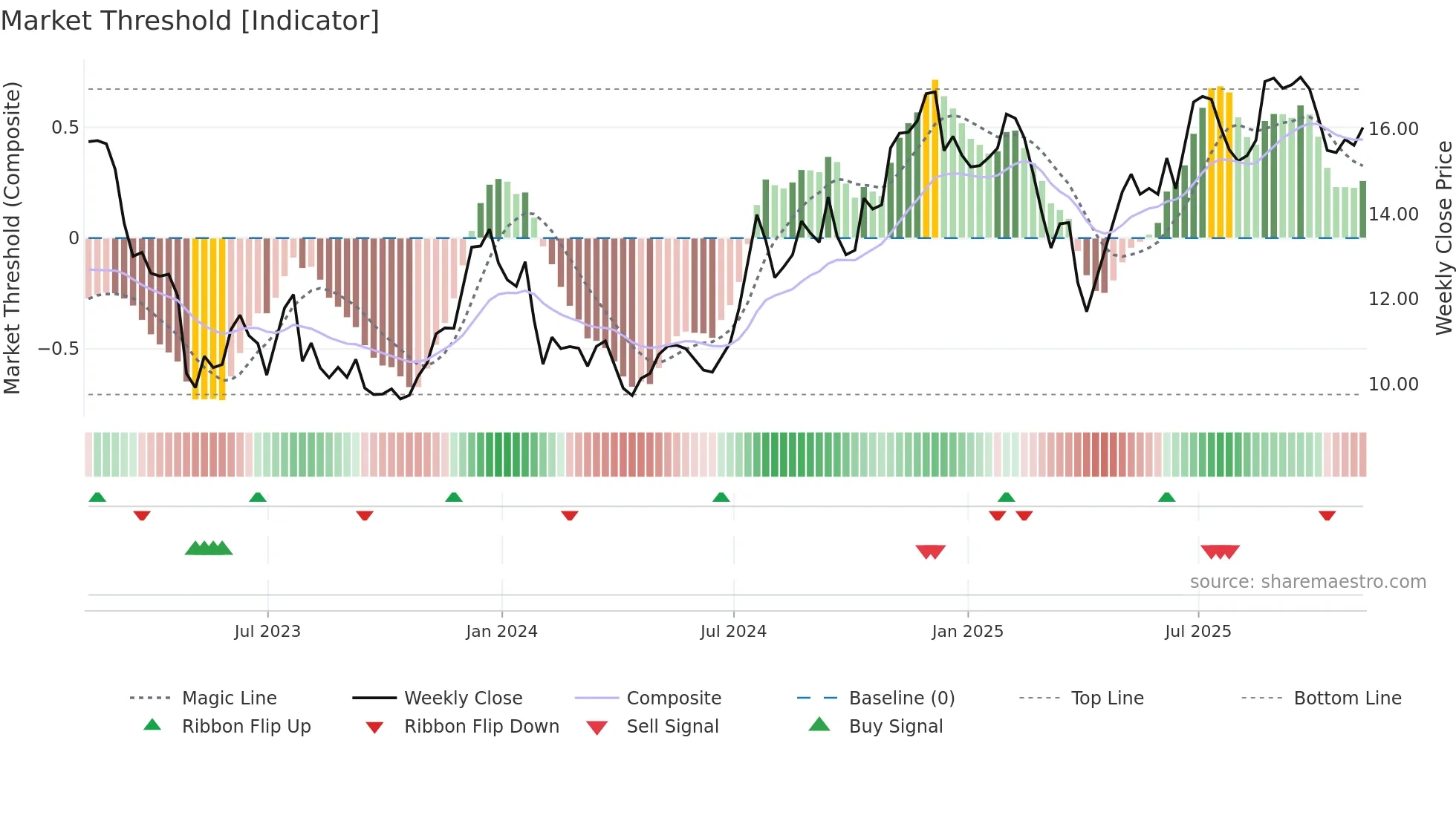SHBI weekly Market Threshold chart