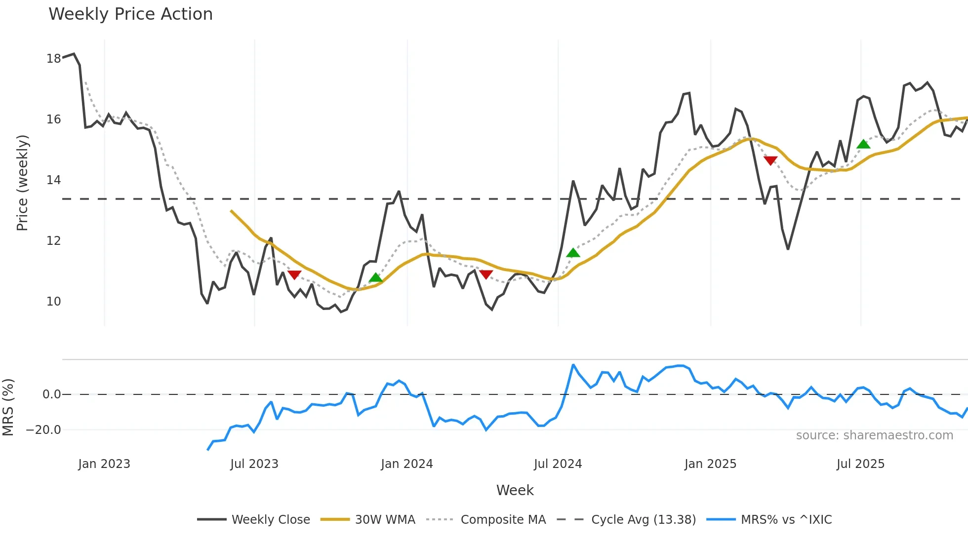 SHBI weekly Price Action chart, closing 2025-11-07