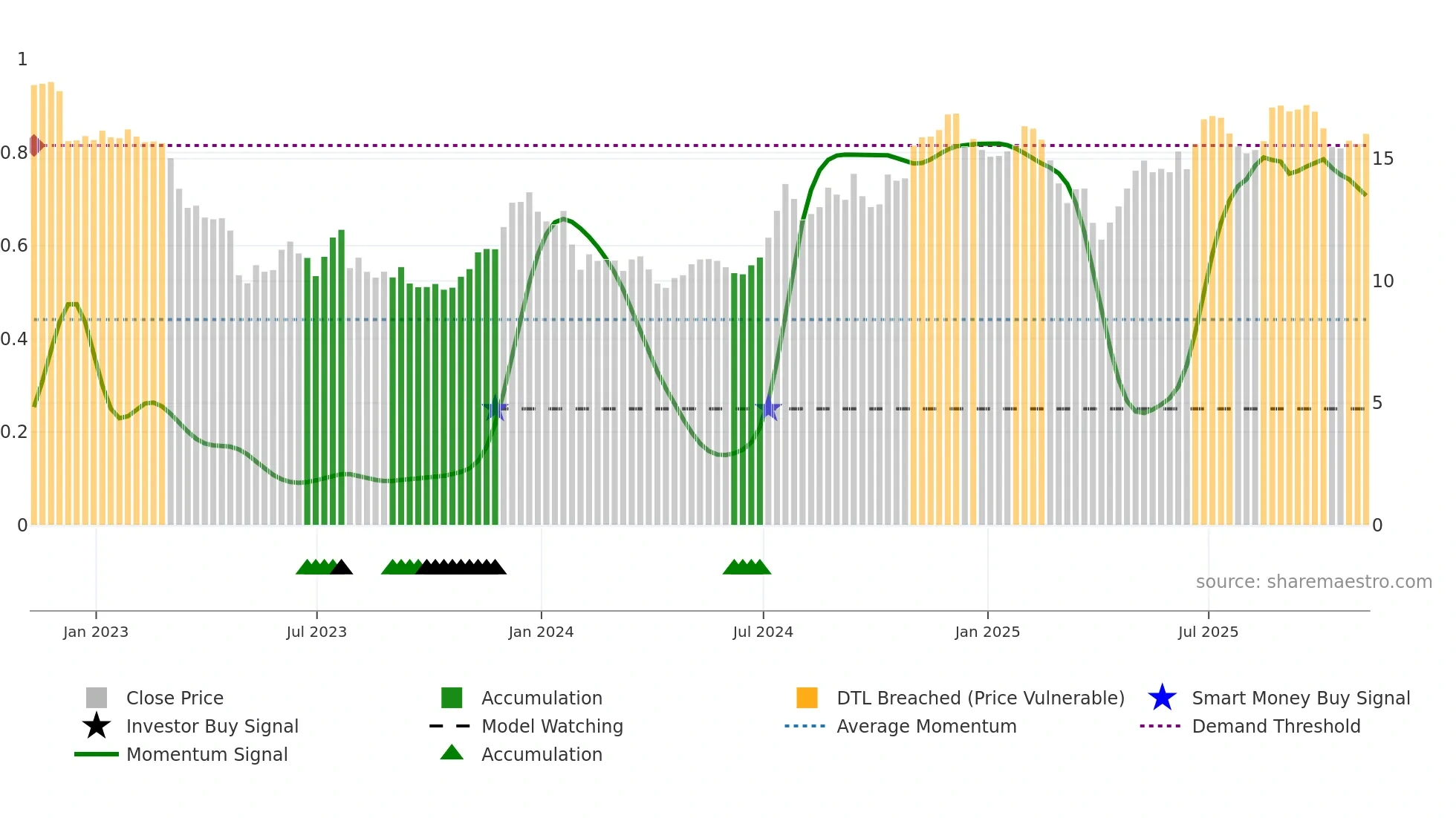 SHBI weekly Smart Money chart
