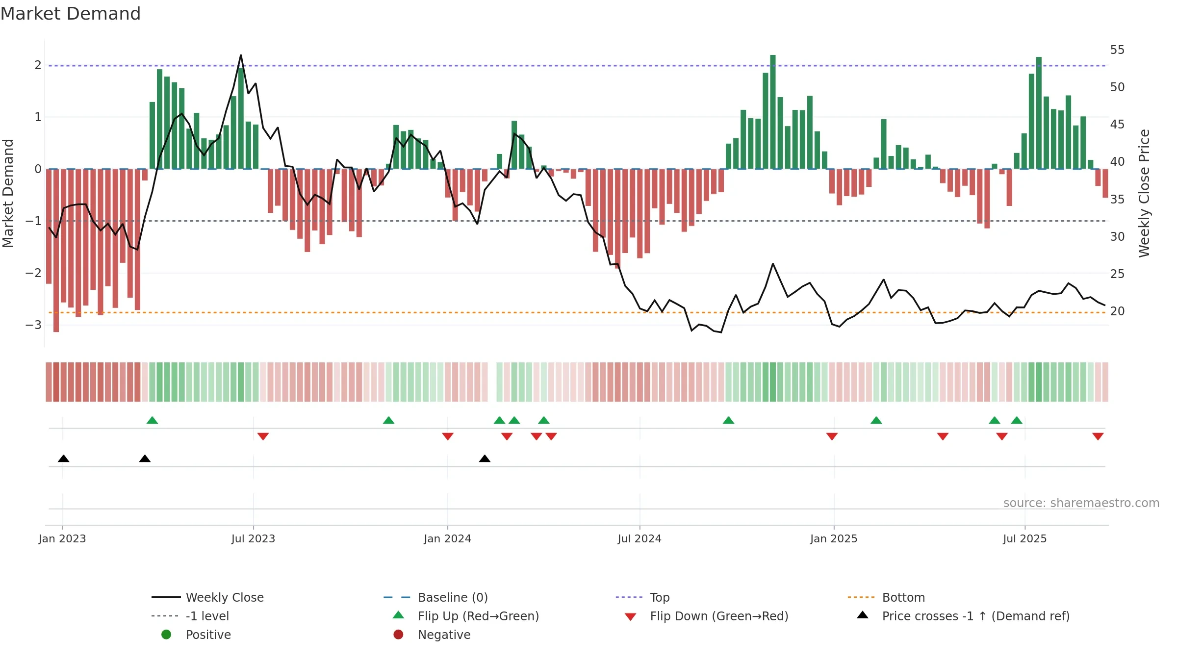 605186 weekly Market Demand chart, closing 2025-09-15.