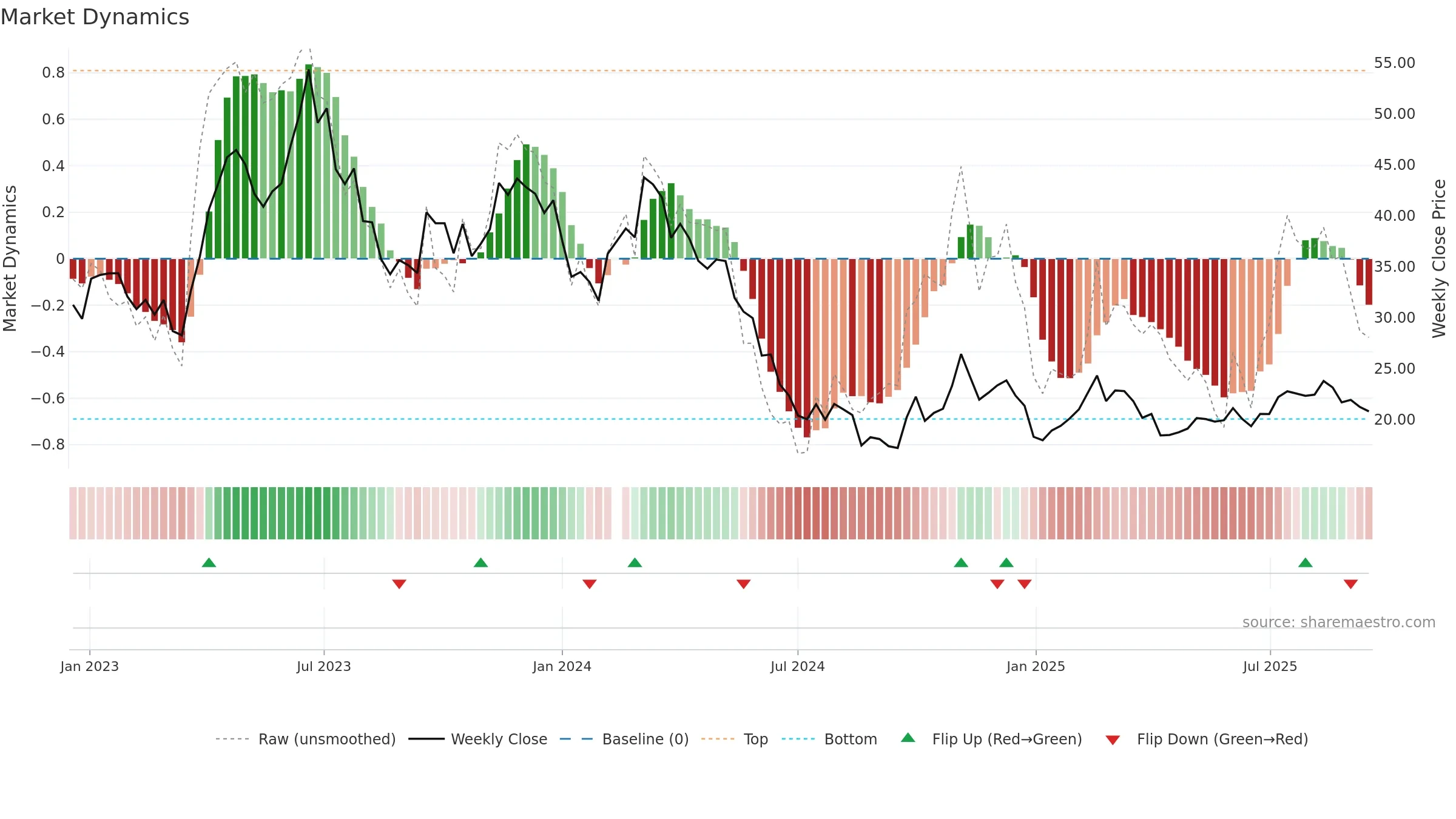 605186 weekly Market Dynamics chart, closing 2025-09-15.