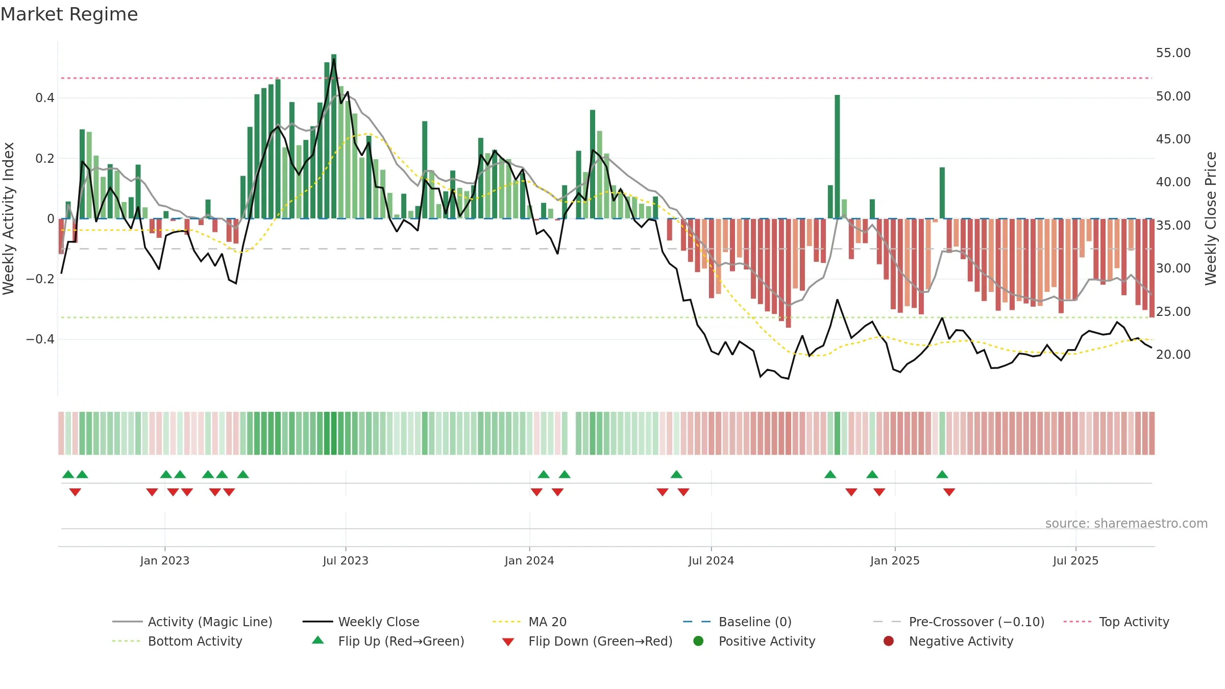 605186 weekly Market Snapshot chart, closing 2025-09-15.