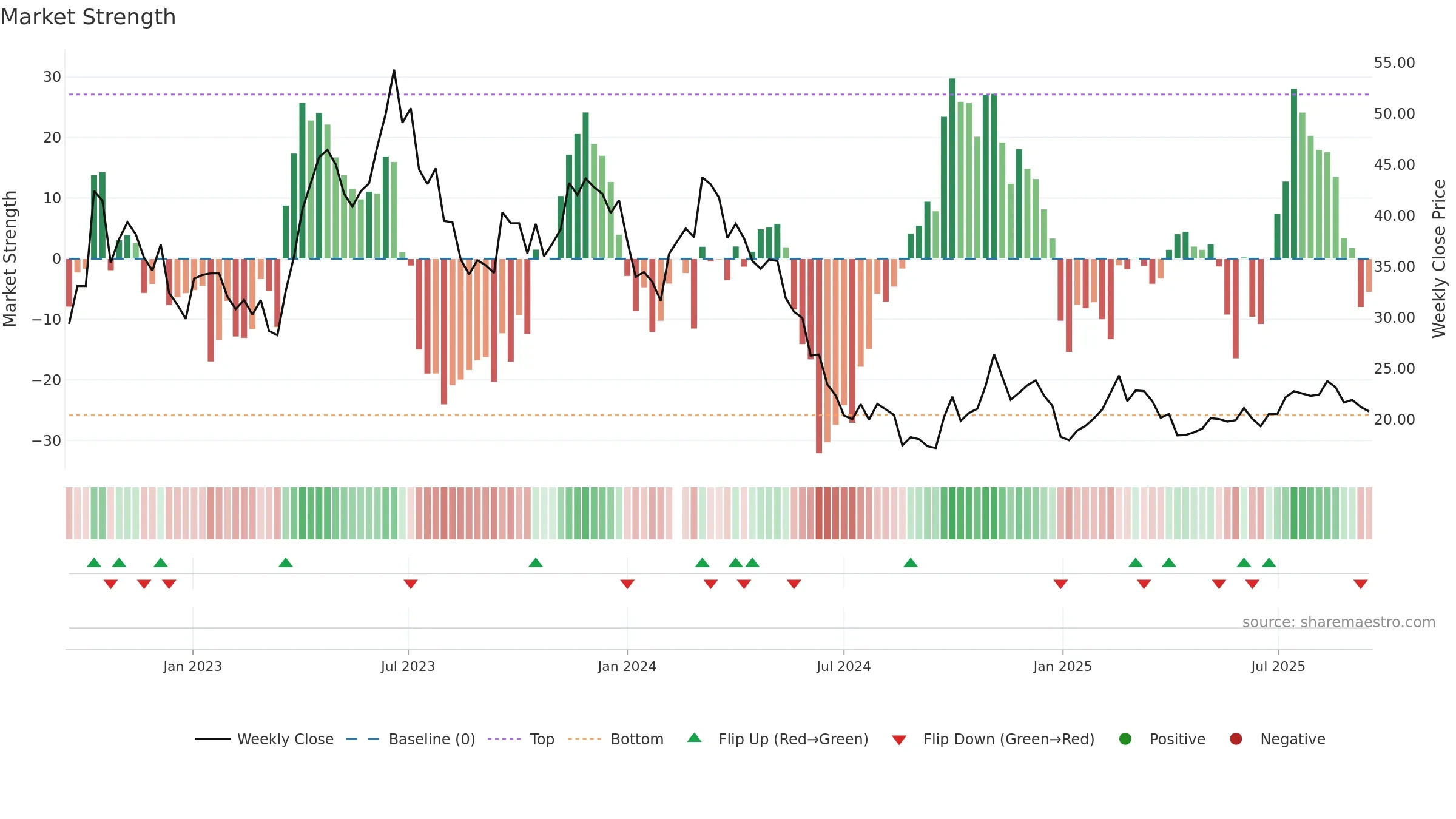 605186 weekly Market Strength chart, closing 2025-09-15.