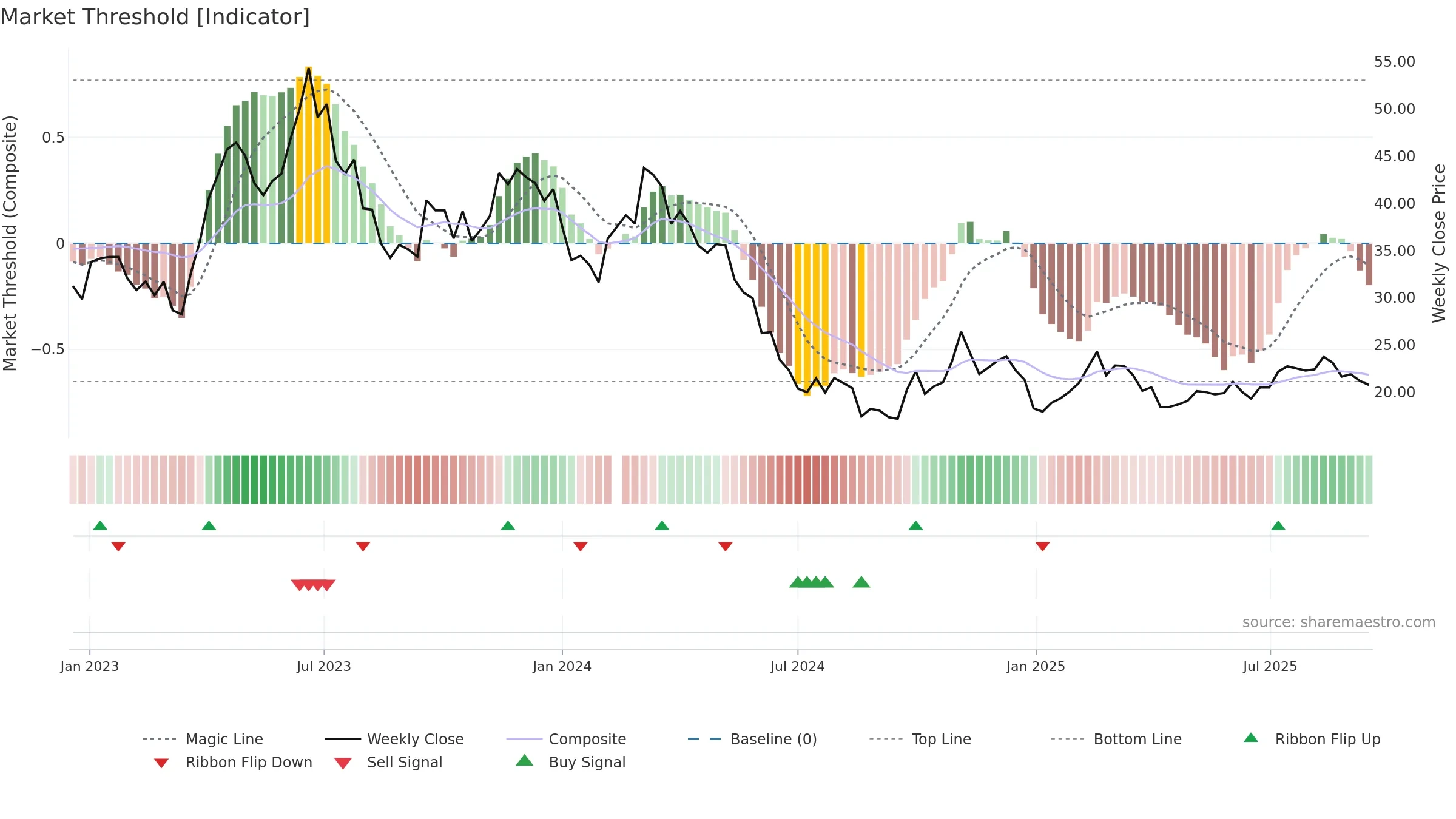 605186 weekly Market Threshold chart, closing 2025-09-15.