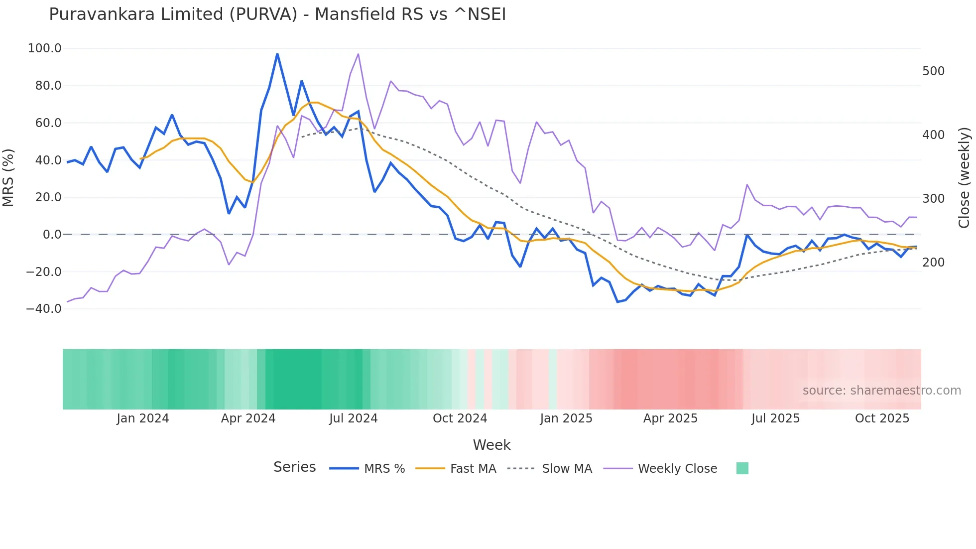 PURVA Mansfield Relative Strength chart