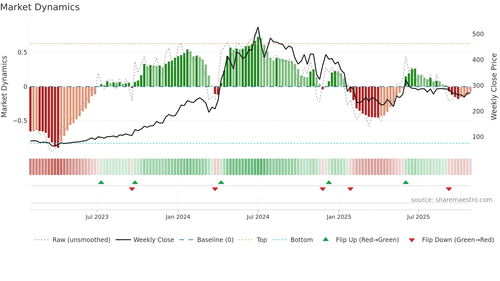 PURVA weekly Market Dynamics chart