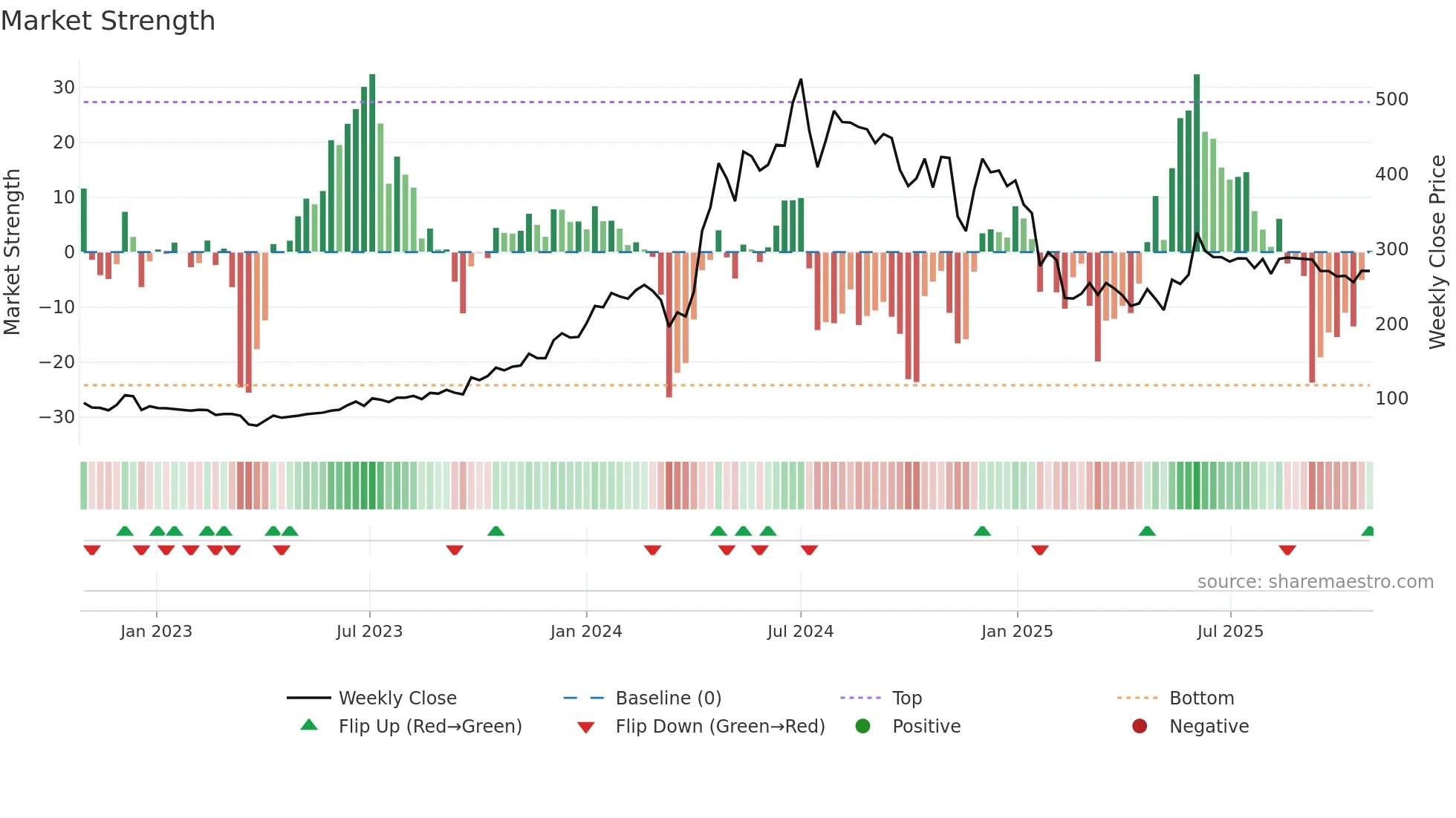 PURVA weekly Market Strength chart