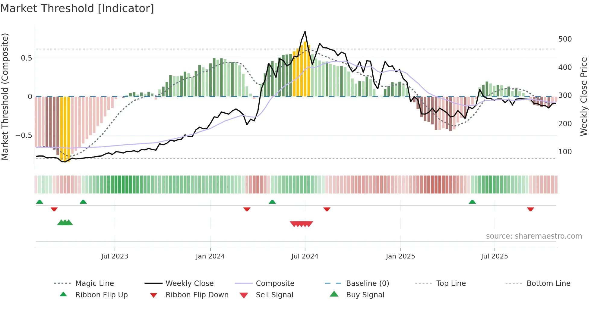 PURVA weekly Market Threshold chart
