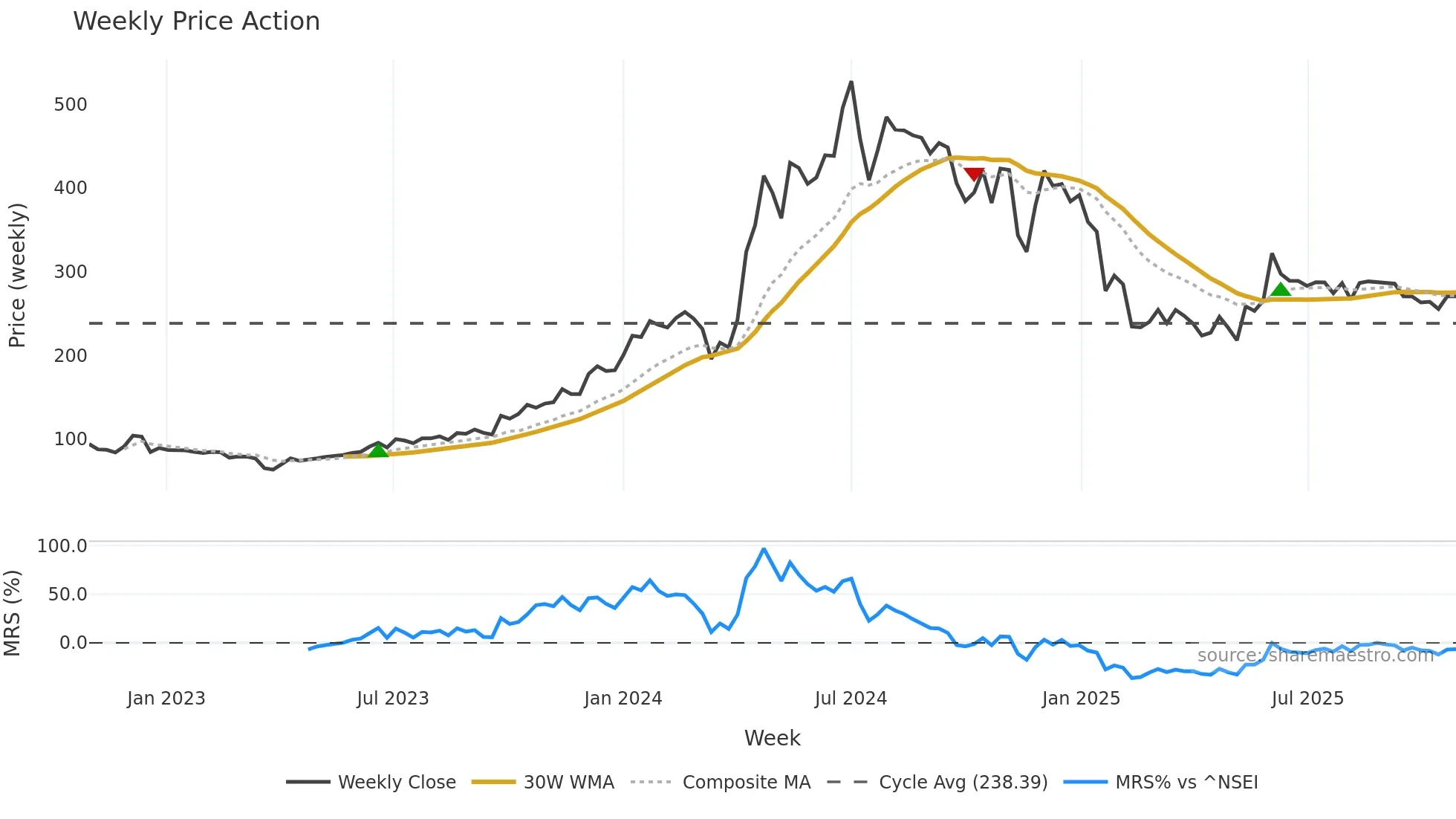 PURVA weekly Price Action chart, closing 2025-10-27