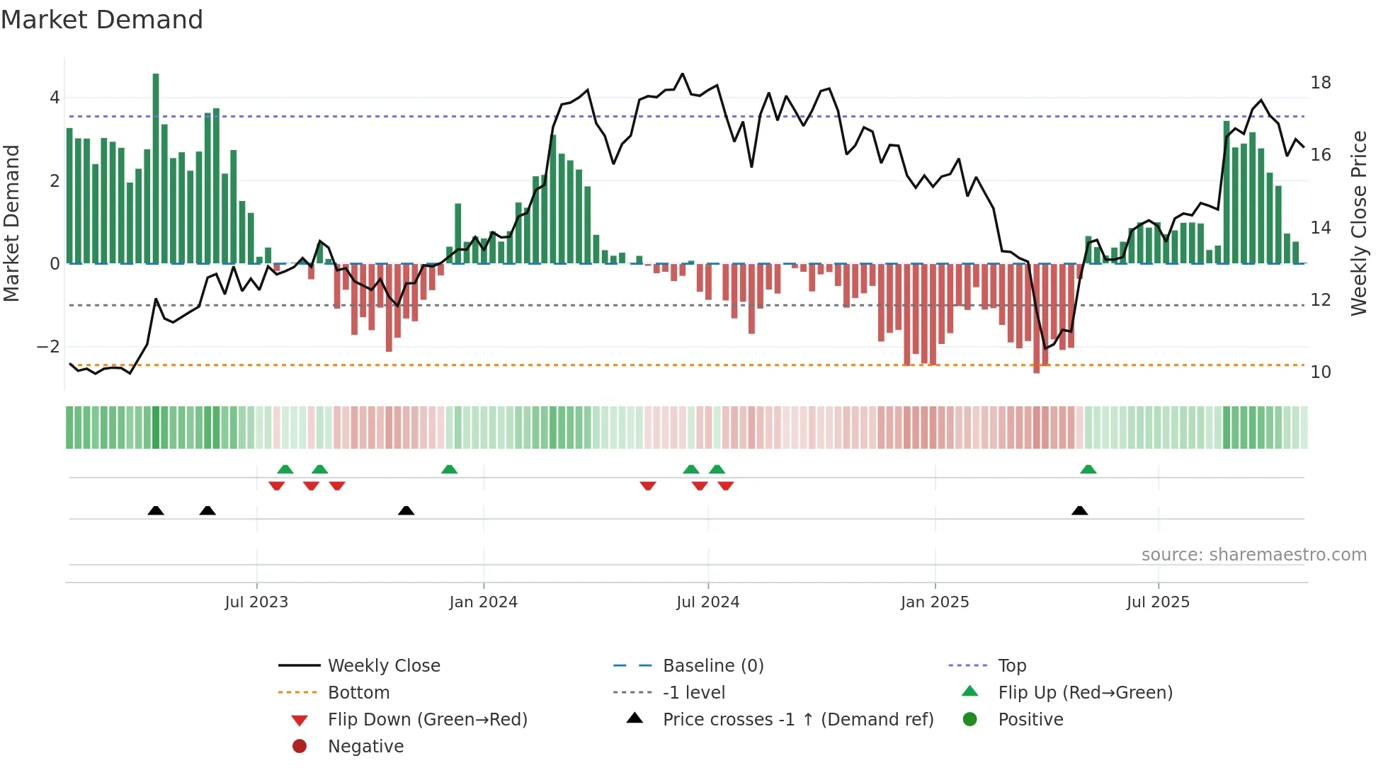 NXT weekly Market Demand chart