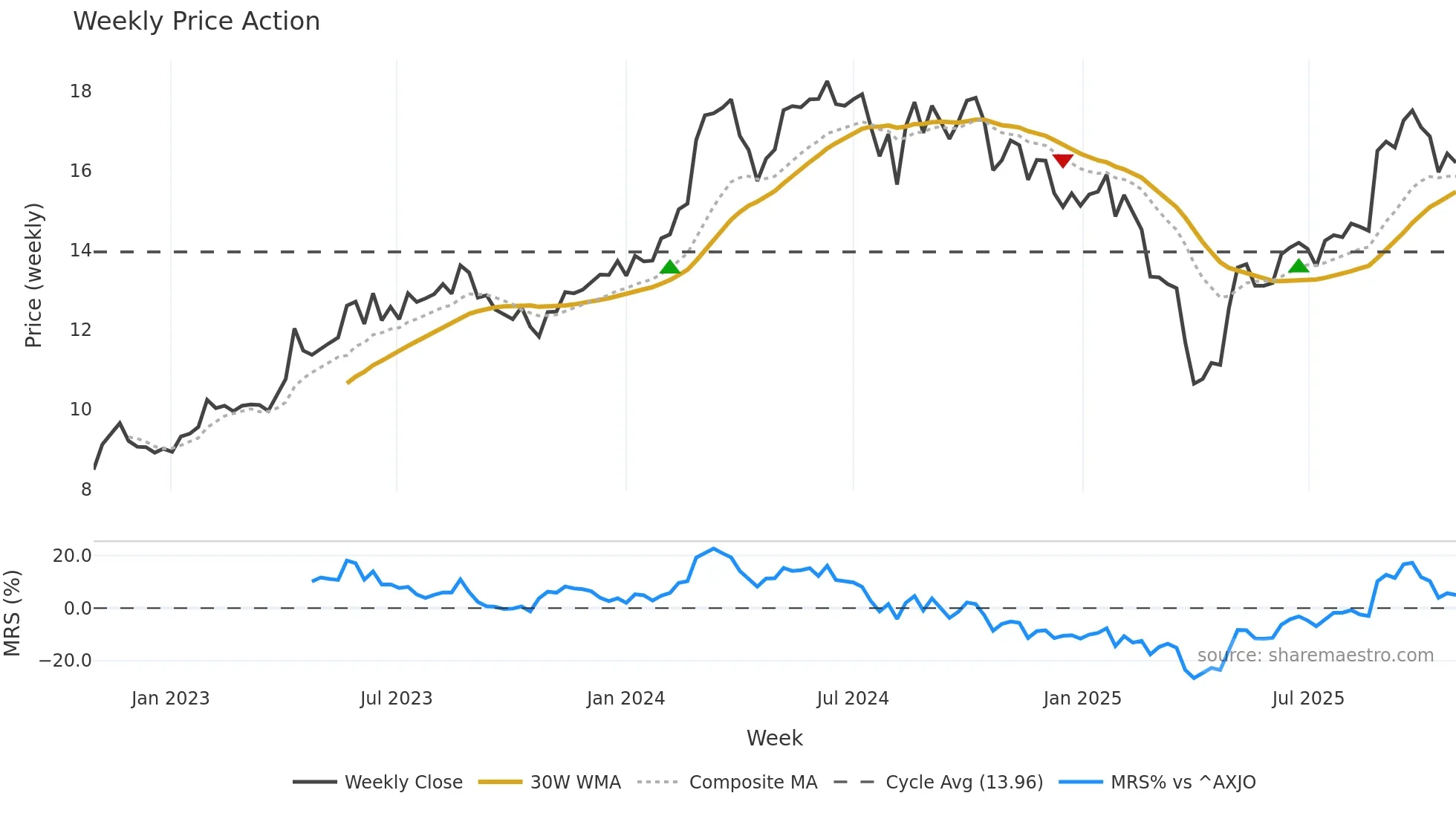 NXT weekly Price Action chart, closing 2025-10-27