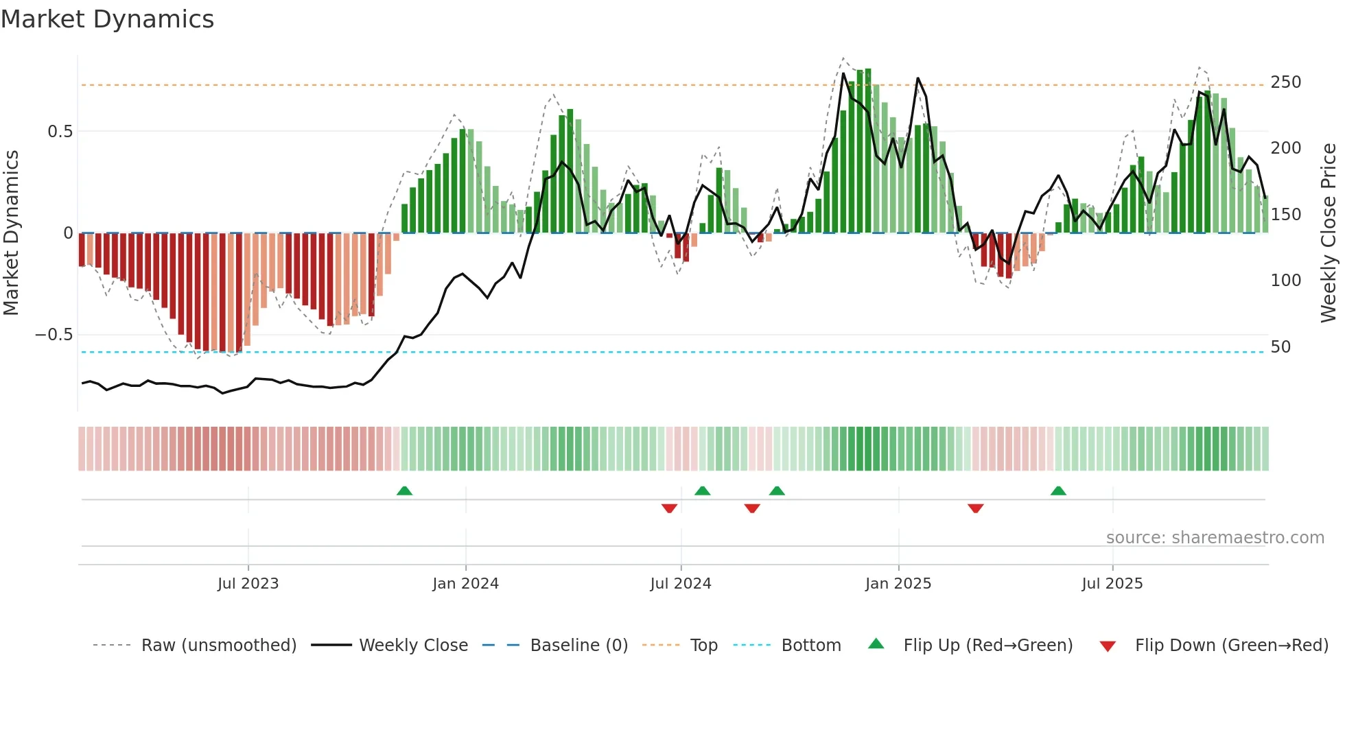 SOL-USD weekly Market Dynamics chart