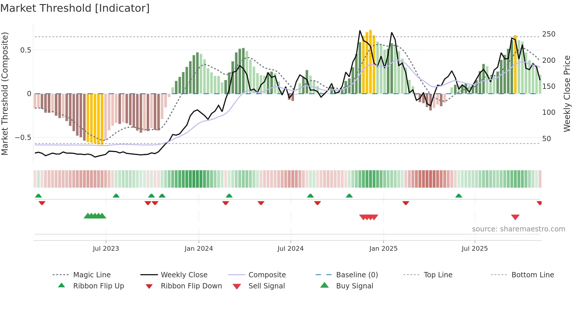 SOL-USD weekly Market Threshold chart
