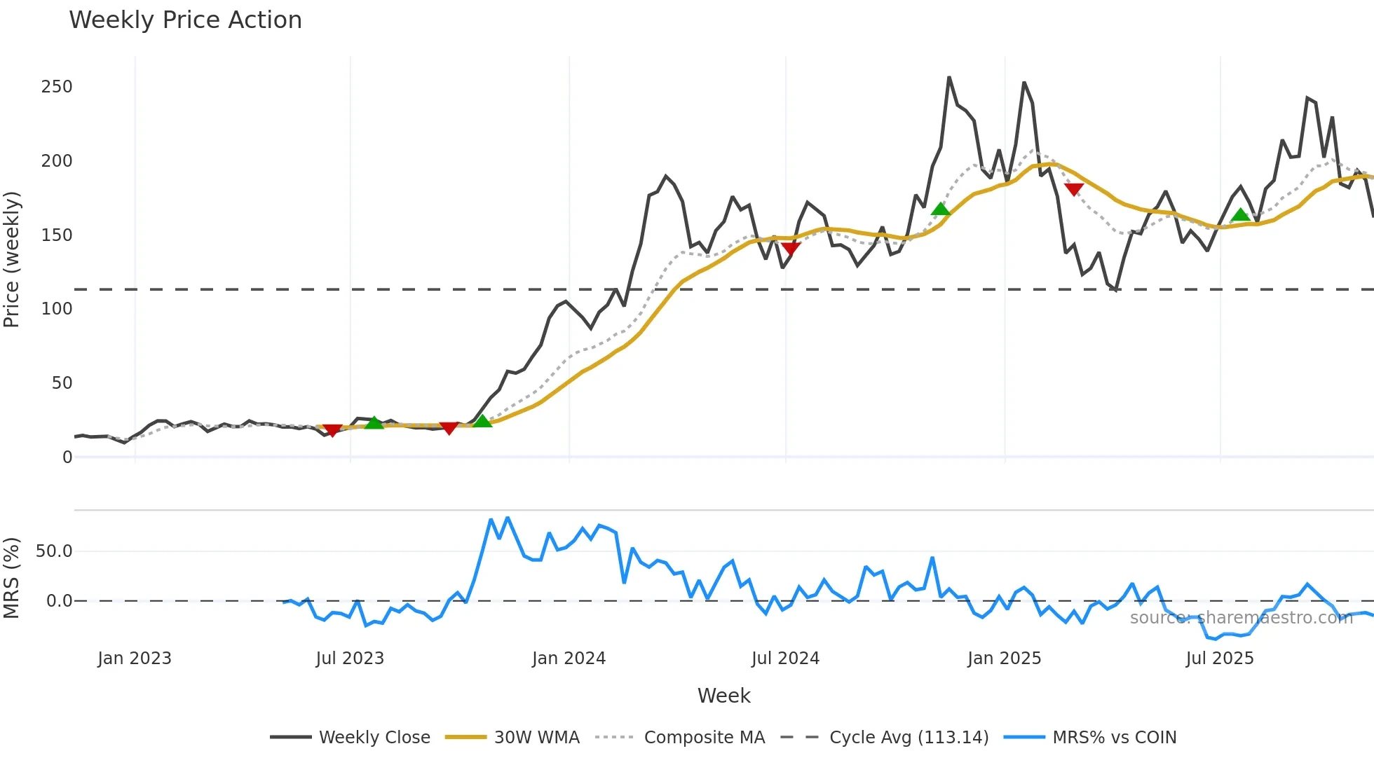 SOL-USD weekly Price Action chart, closing 2025-11-07
