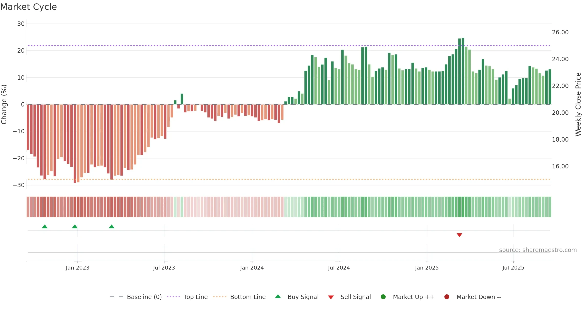 2851 weekly Market Cycle chart, closing 2025-09-15.