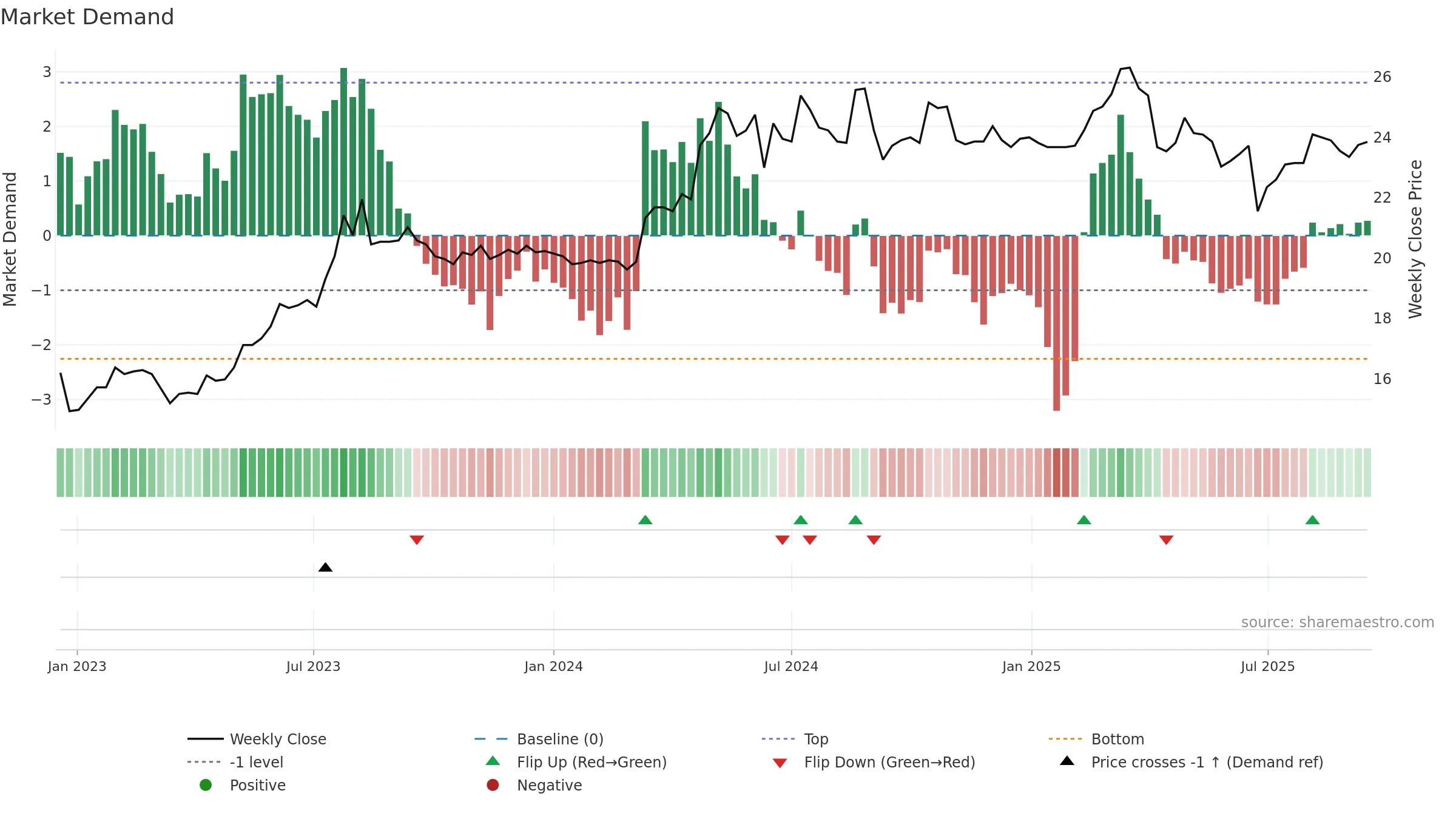 2851 weekly Market Demand chart, closing 2025-09-15.