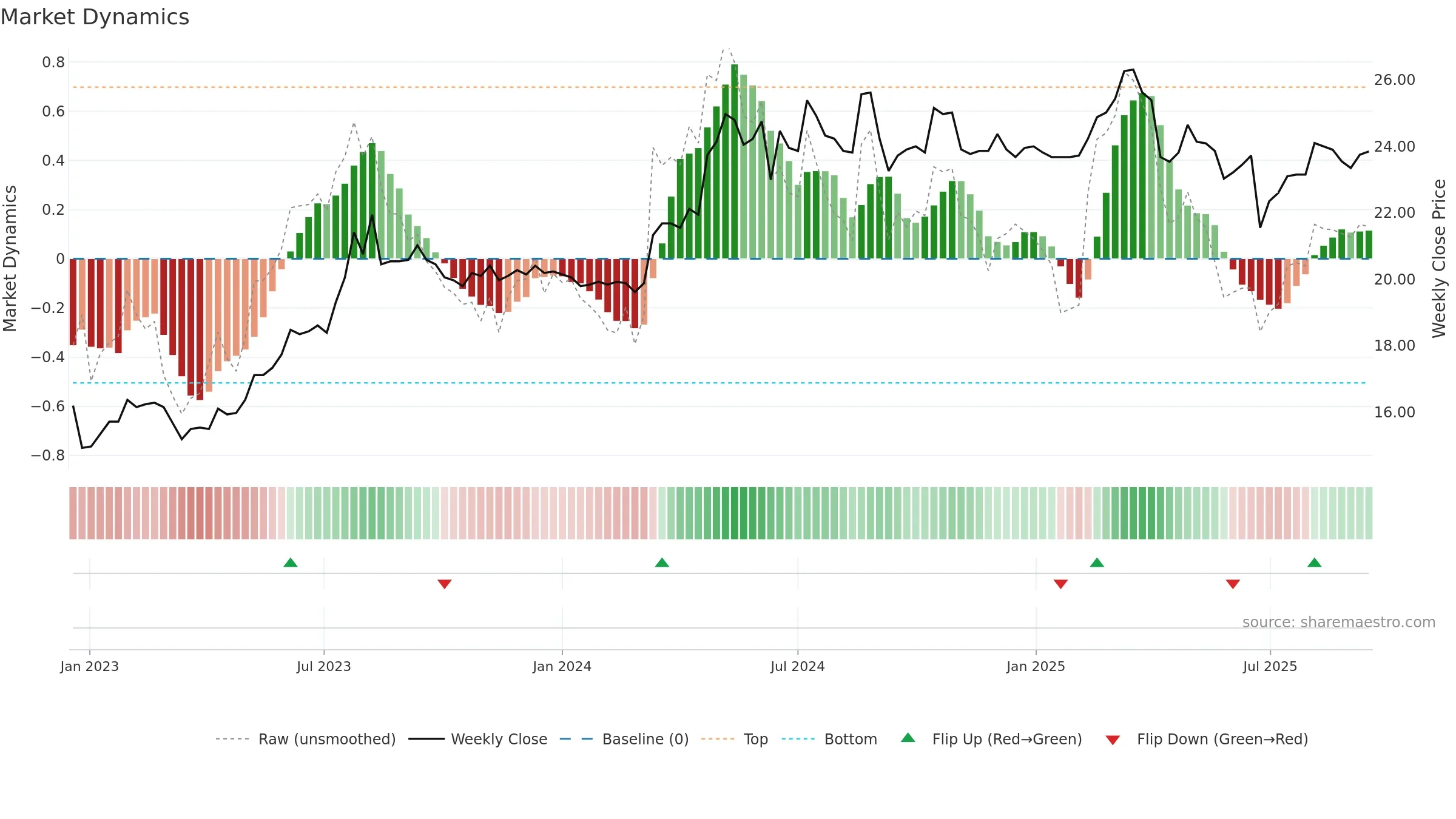2851 weekly Market Dynamics chart, closing 2025-09-15.