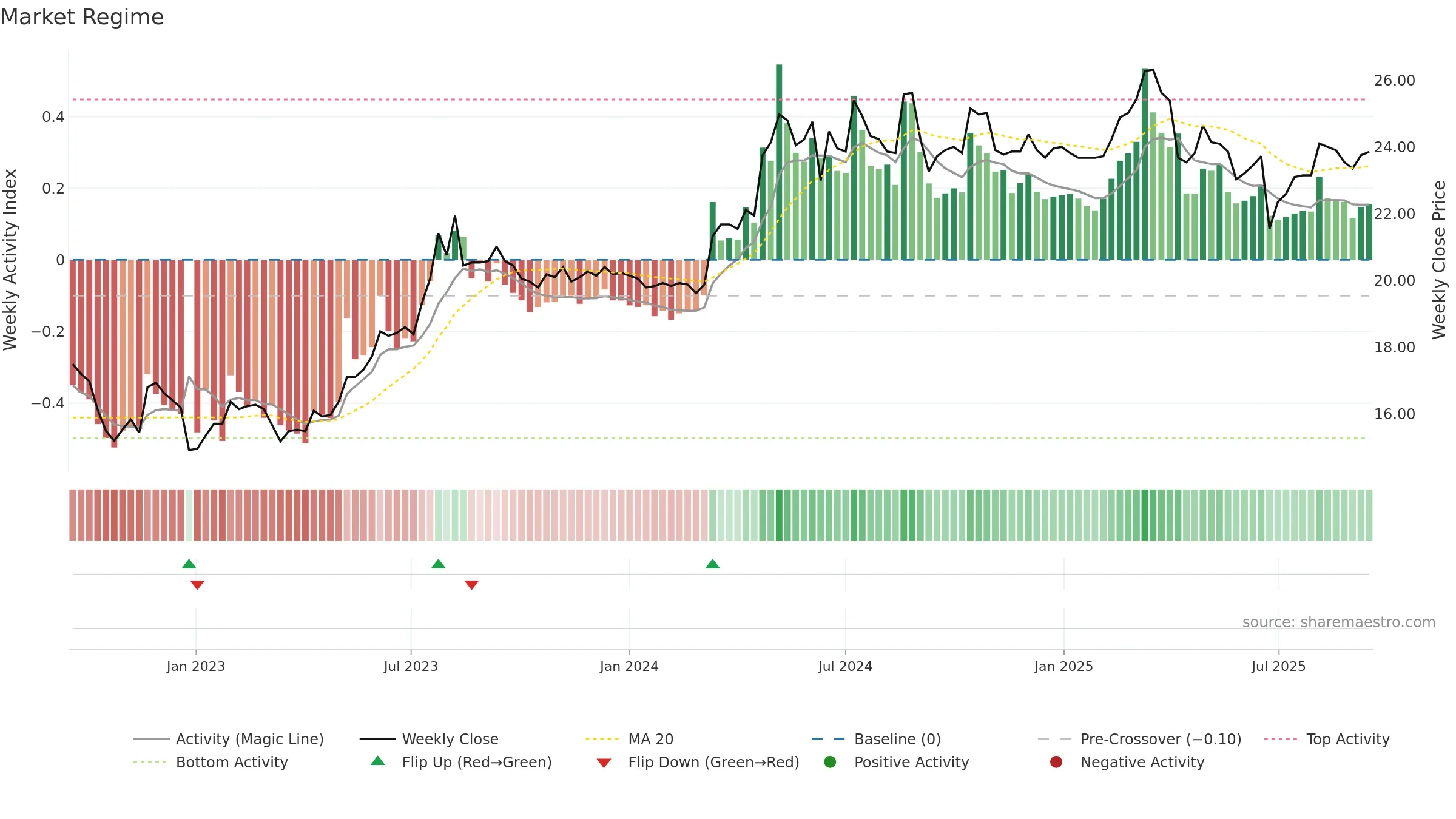 2851 weekly Market Snapshot chart, closing 2025-09-15.