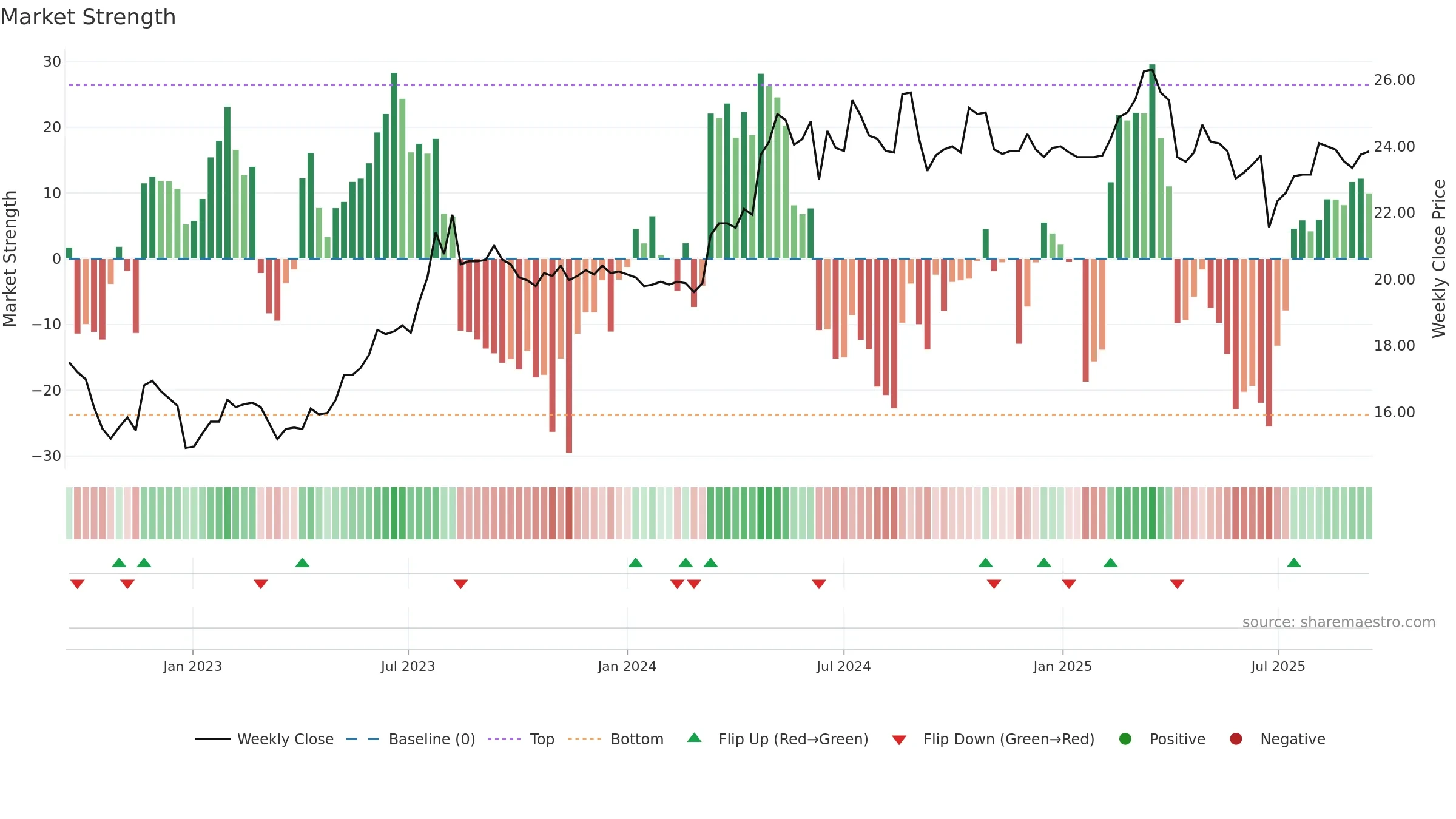 2851 weekly Market Strength chart, closing 2025-09-15.