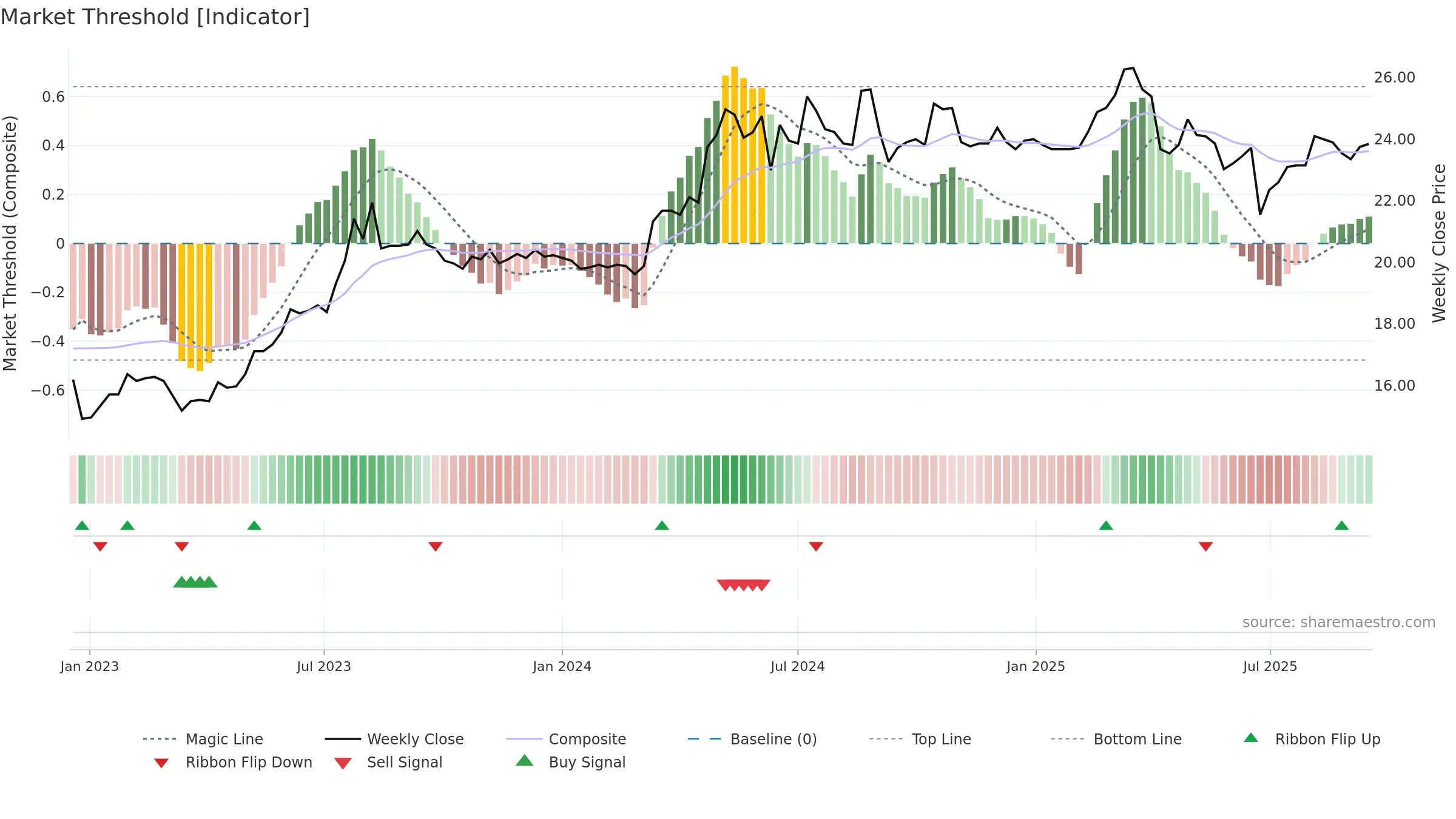 2851 weekly Market Threshold chart, closing 2025-09-15.