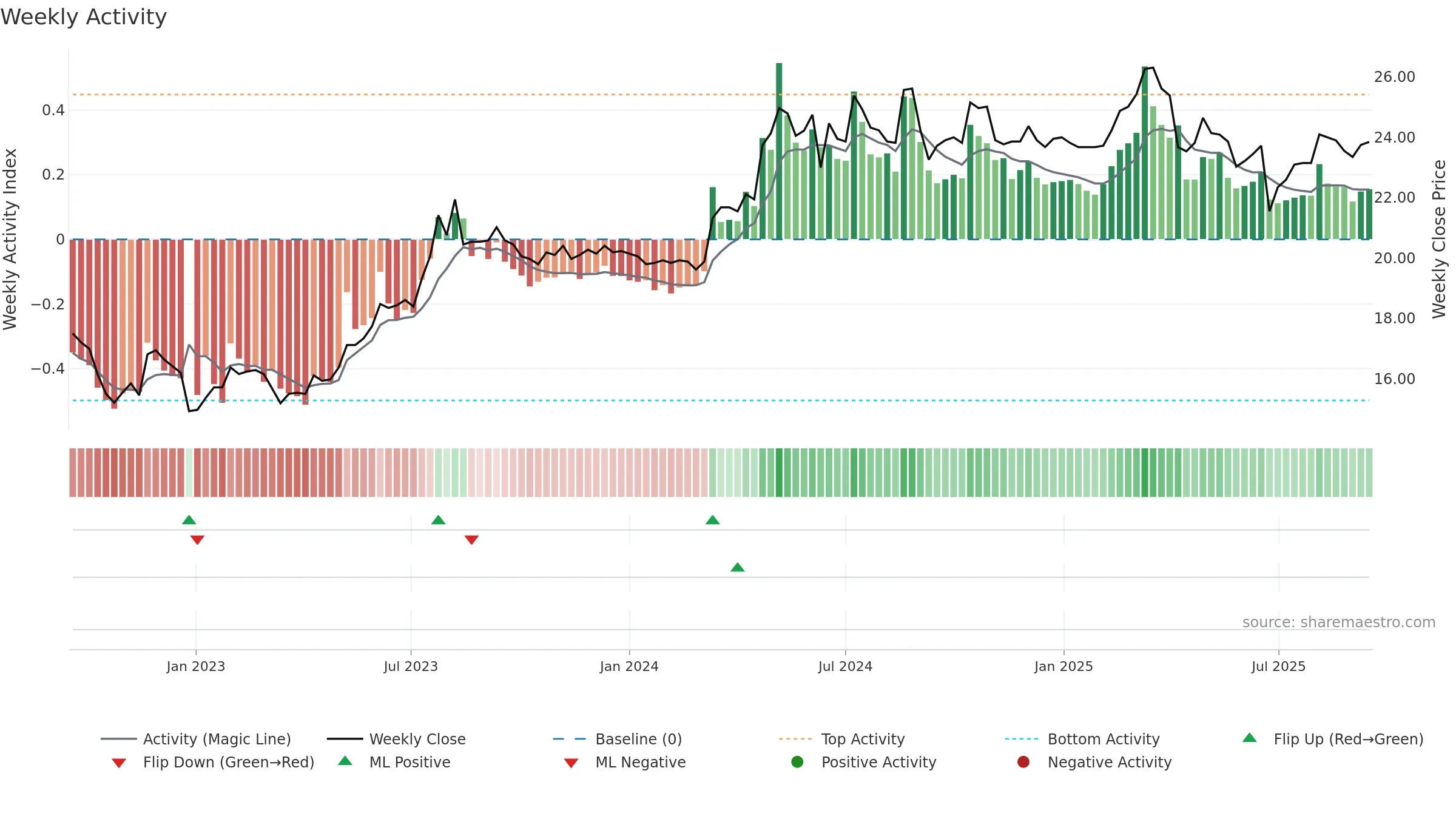 2851 weekly Activity chart, closing 2025-09-15.