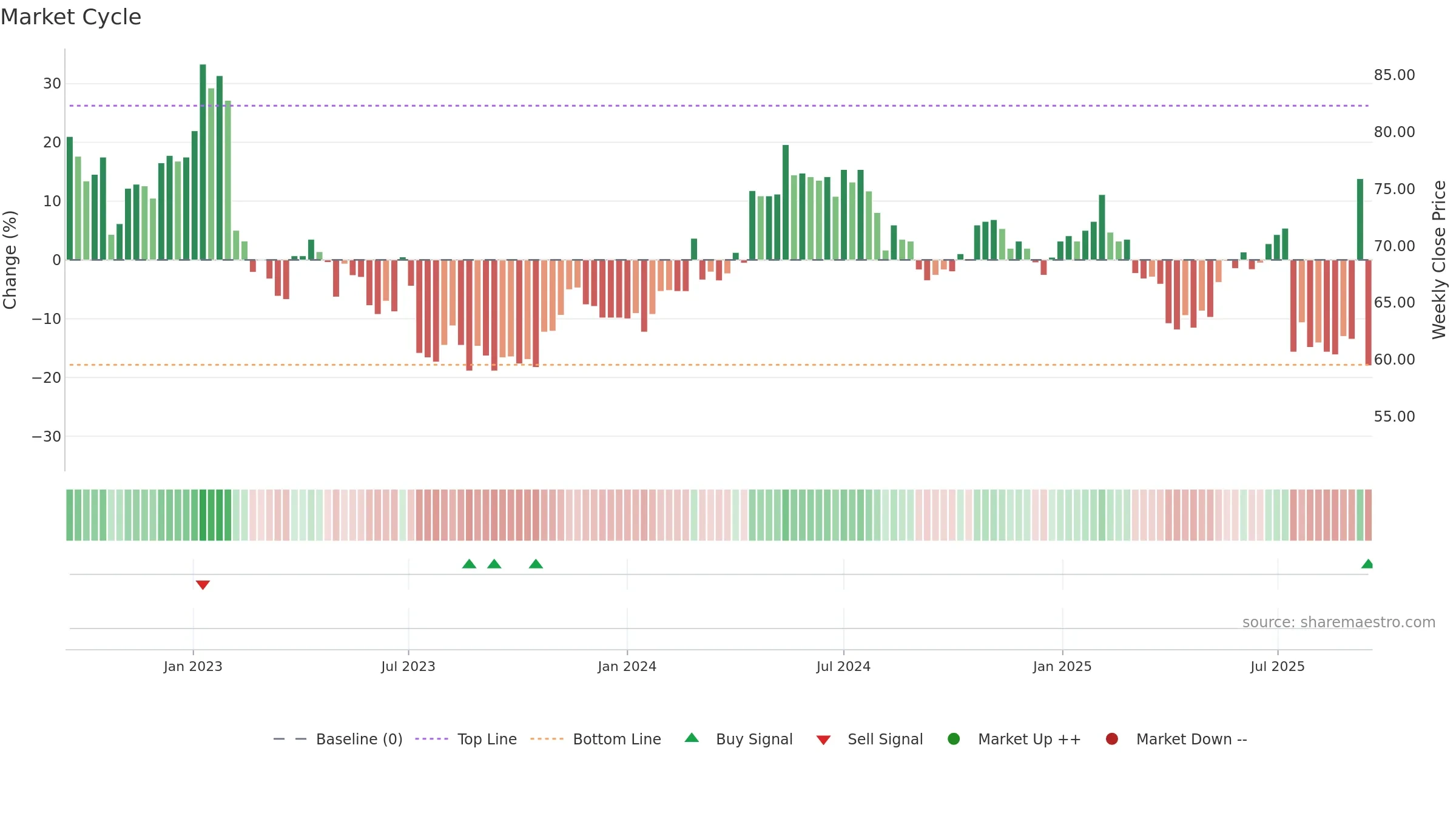NIL-B weekly Market Cycle chart, closing 2025-09-15.