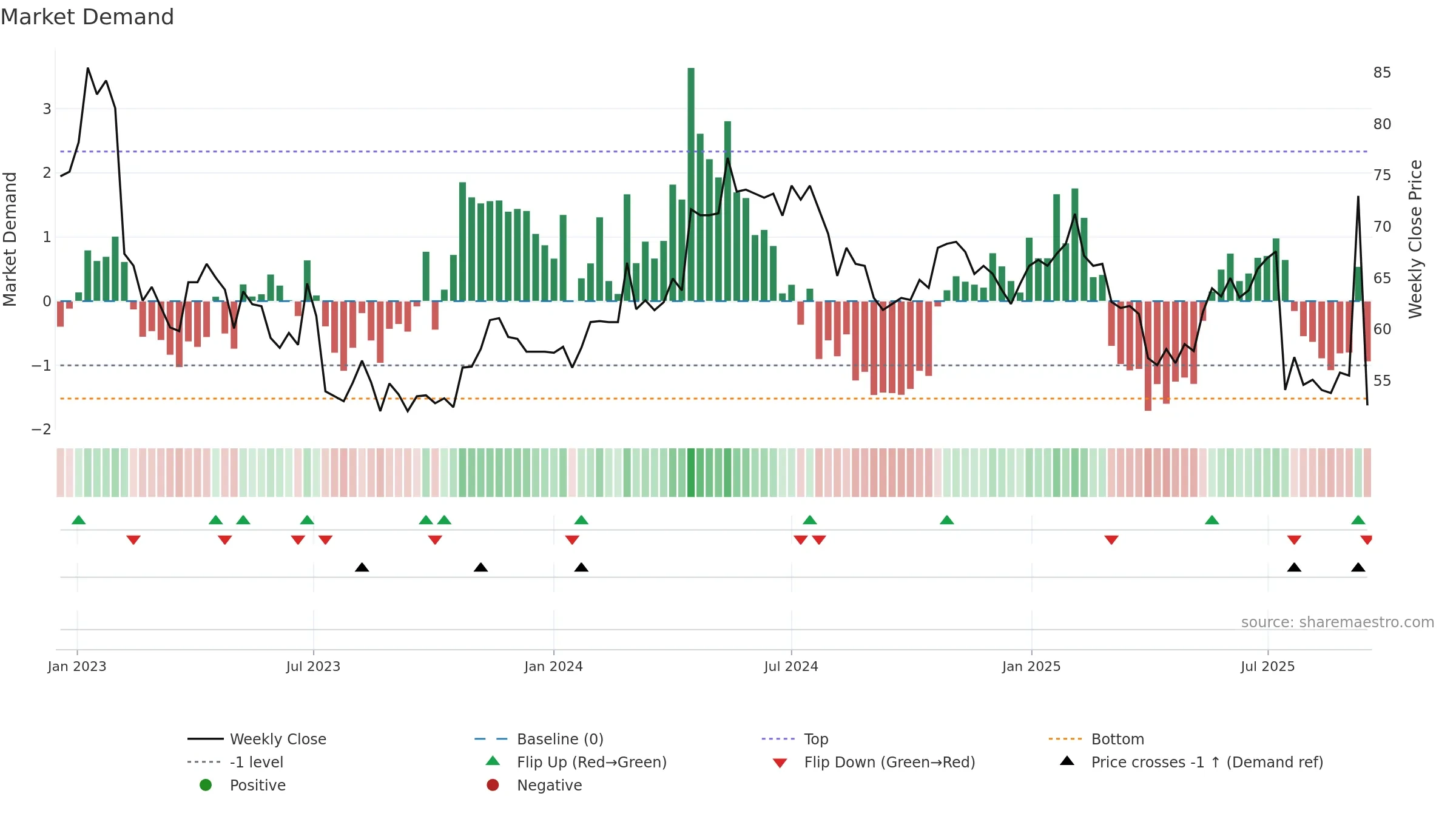 NIL-B weekly Market Demand chart, closing 2025-09-15.