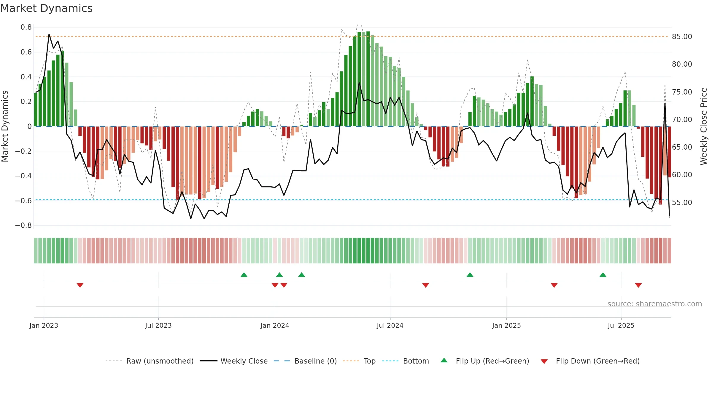 NIL-B weekly Market Dynamics chart, closing 2025-09-15.