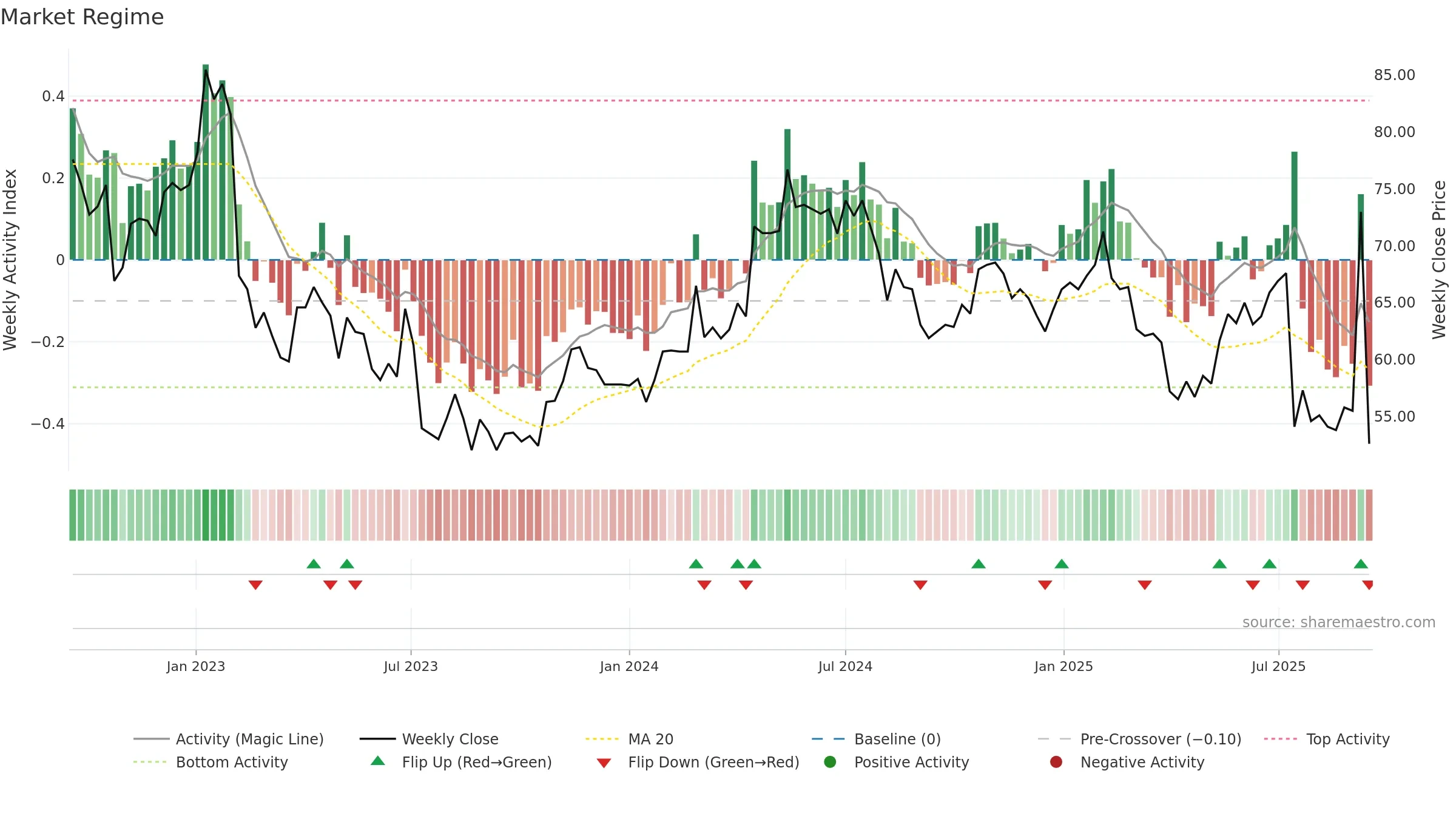 NIL-B weekly Market Snapshot chart, closing 2025-09-15.