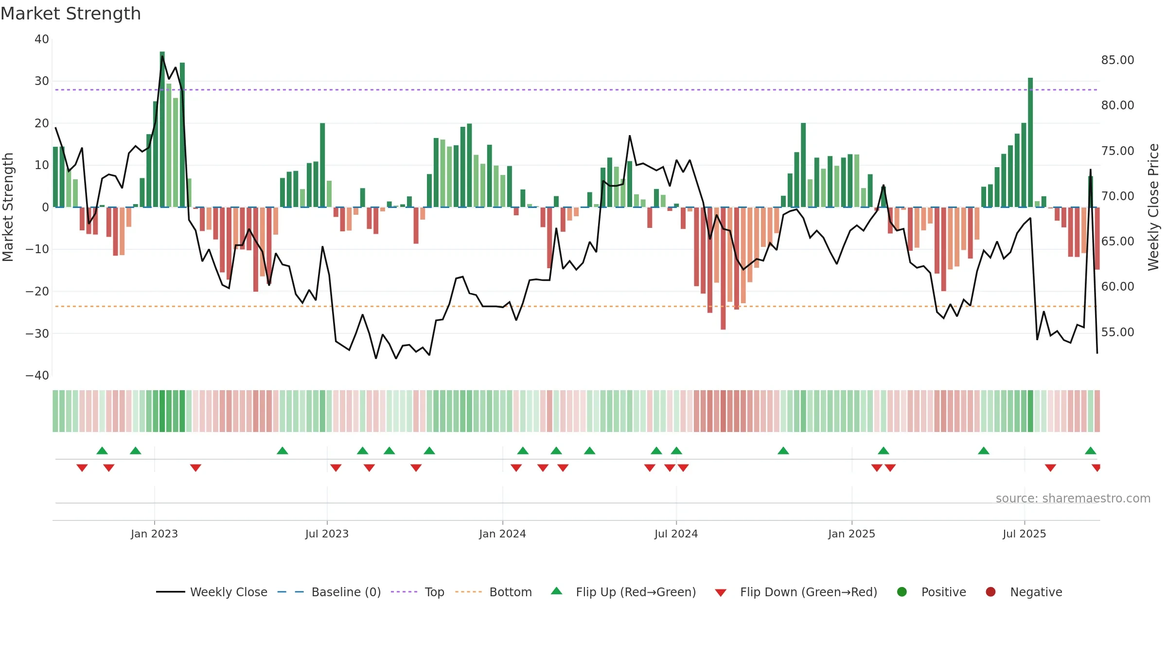 NIL-B weekly Market Strength chart, closing 2025-09-15.